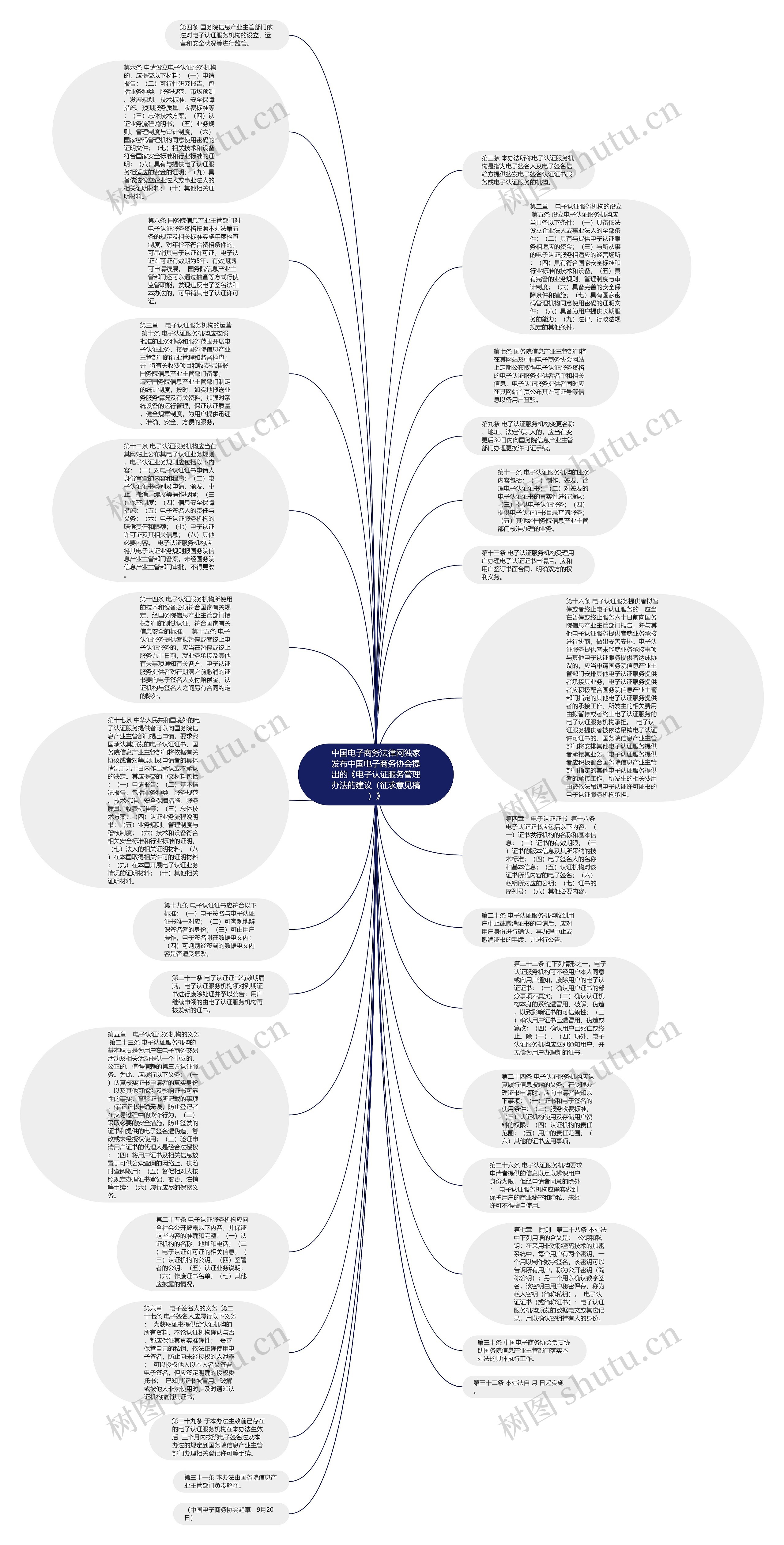 中国电子商务法律网独家发布中国电子商务协会提出的《电子认证服务管理办法的建议（征求意见稿）》思维导图