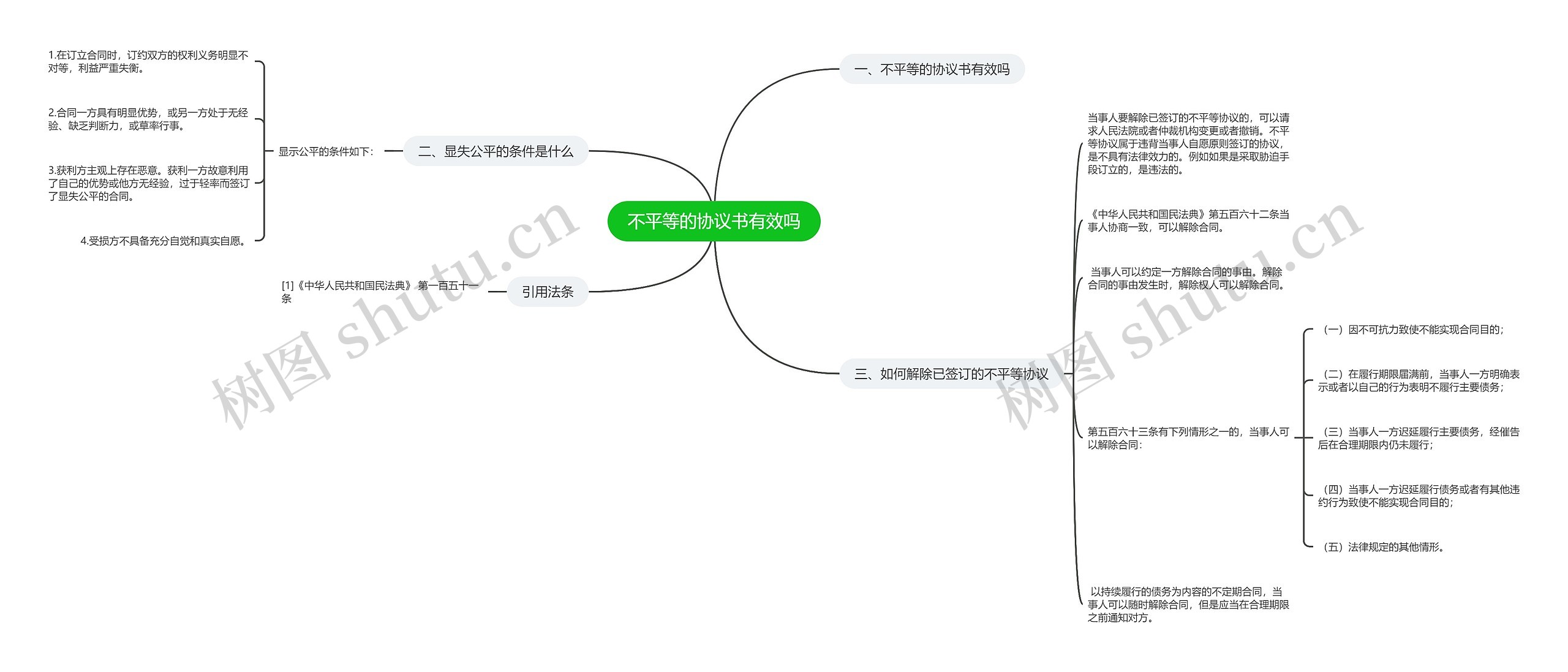 不平等的协议书有效吗思维导图