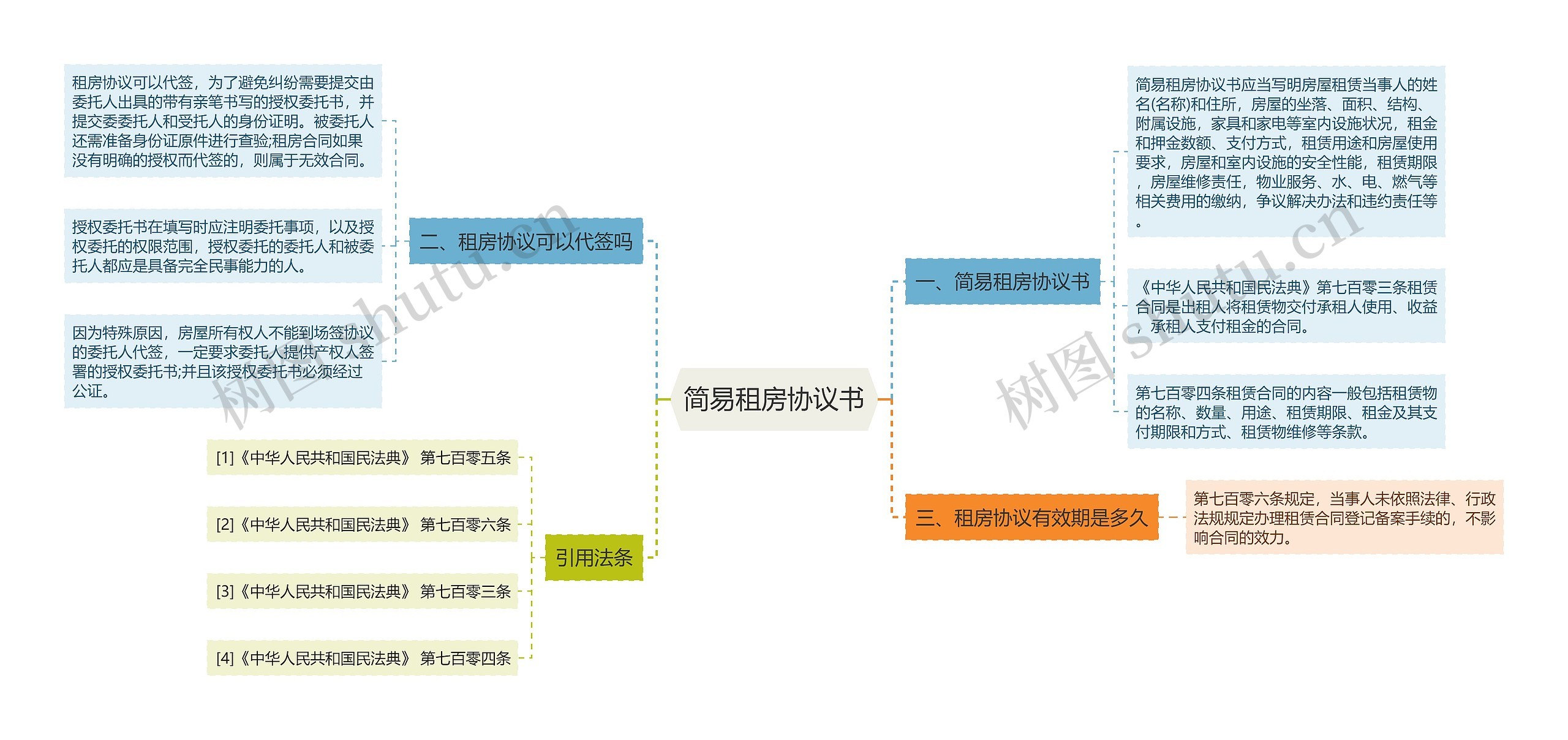 简易租房协议书思维导图