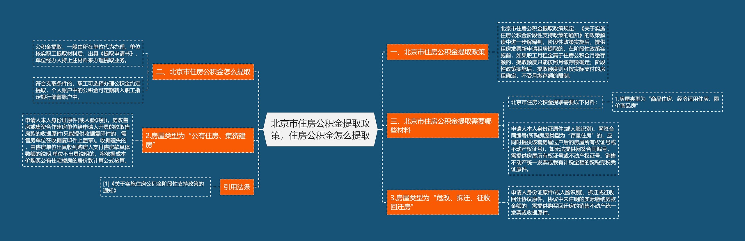 北京市住房公积金提取政策，住房公积金怎么提取思维导图