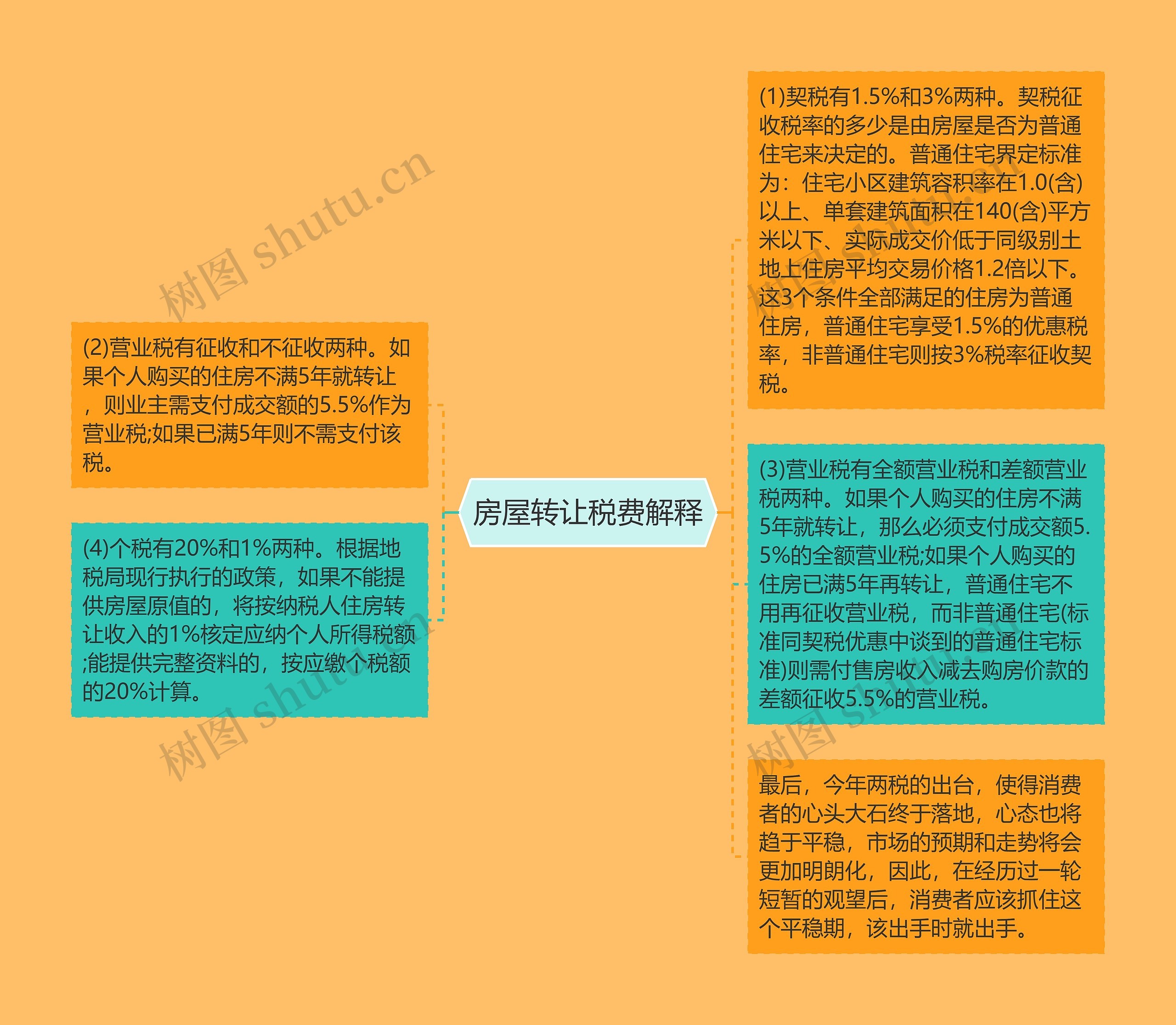 房屋转让税费解释思维导图