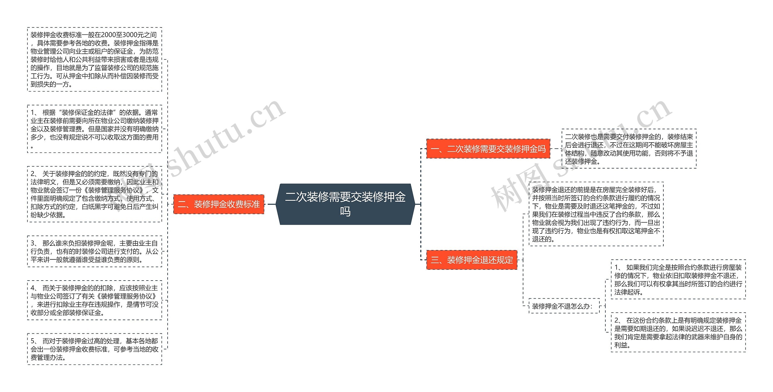 二次装修需要交装修押金吗