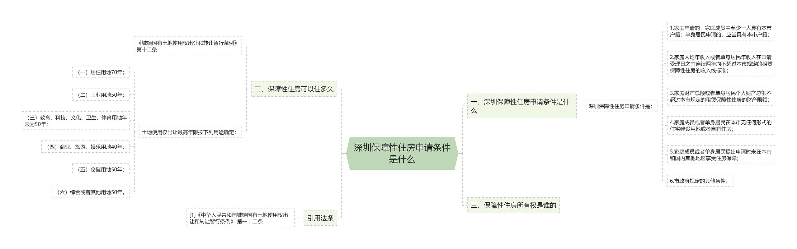 深圳保障性住房申请条件是什么