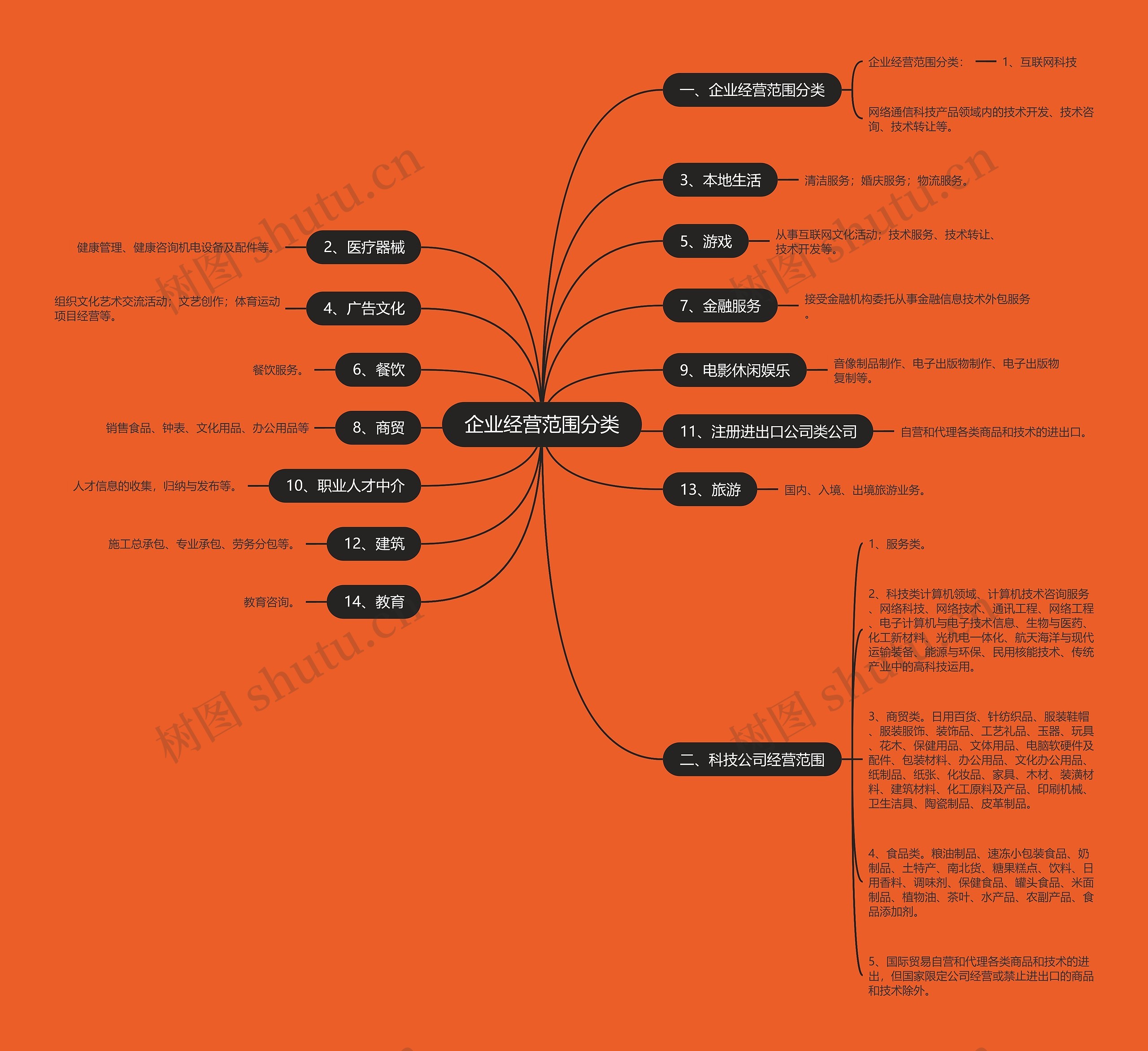 企业经营范围分类思维导图