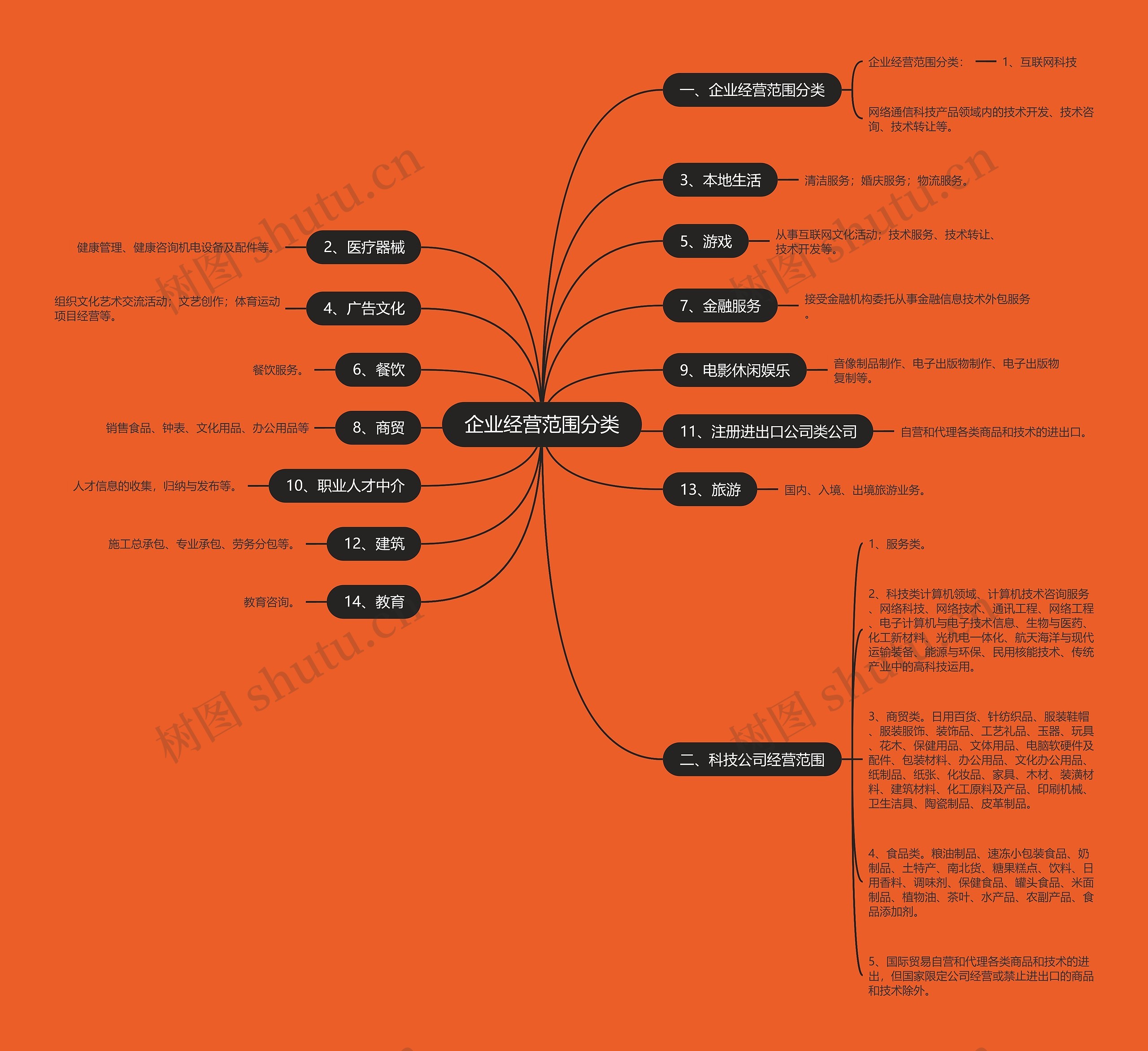 企业经营范围分类 企业经营范围分类