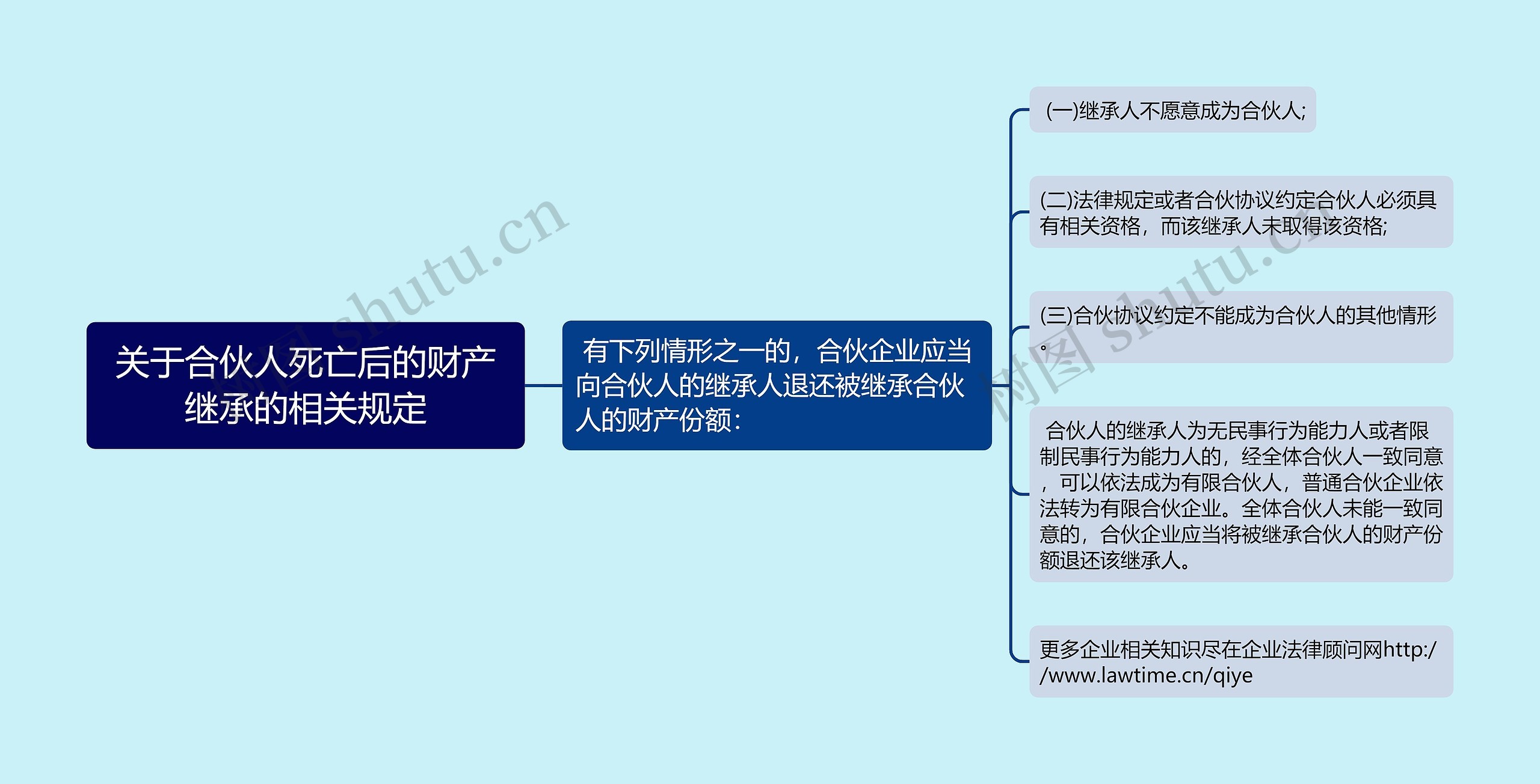 关于合伙人死亡后的财产继承的相关规定