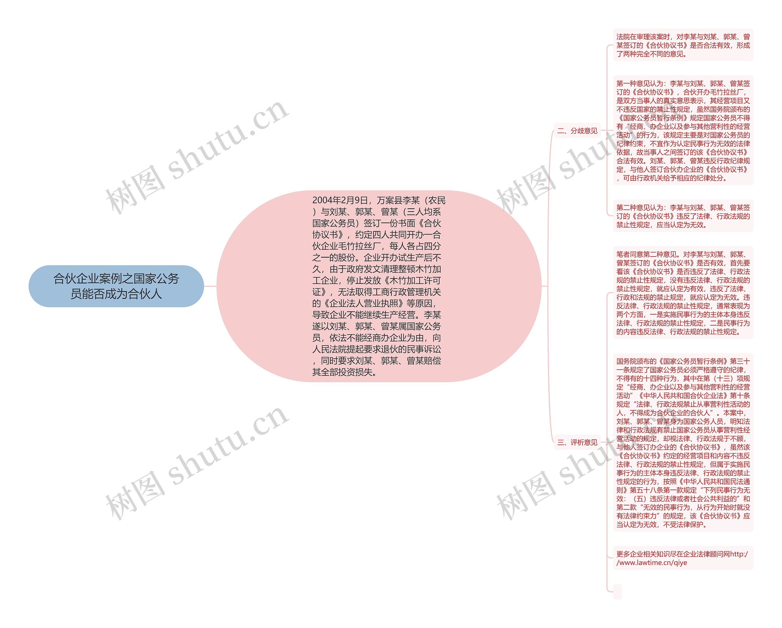 合伙企业案例之国家公务员能否成为合伙人思维导图