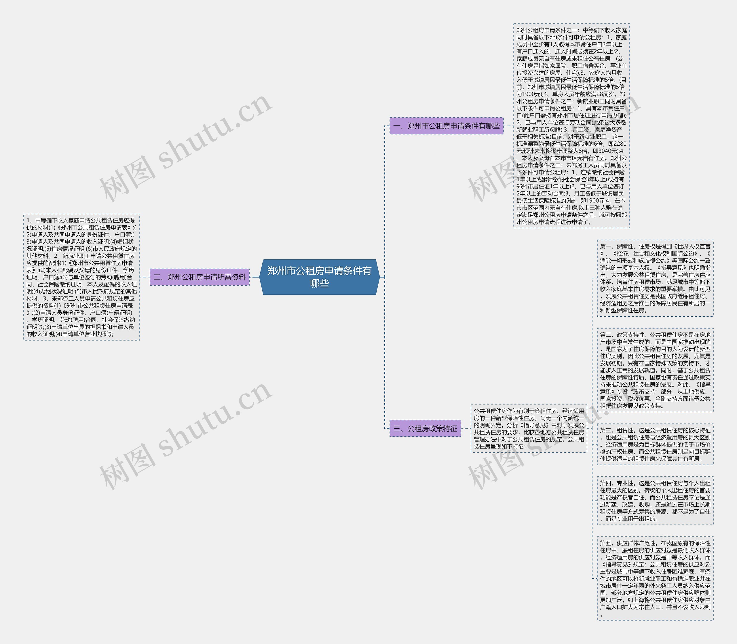 郑州市公租房申请条件有哪些思维导图