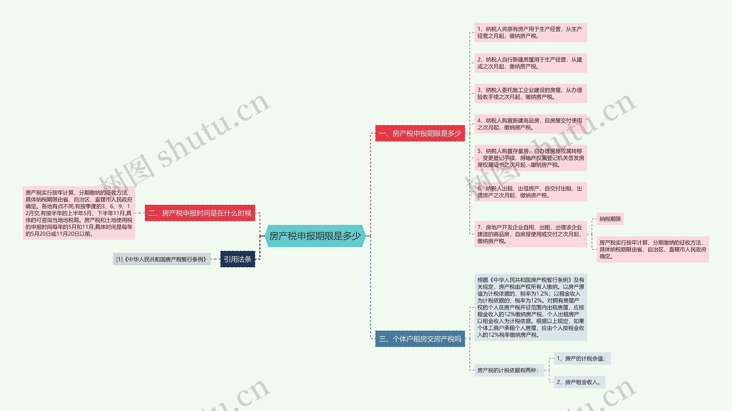 房产税申报期限是多少思维导图