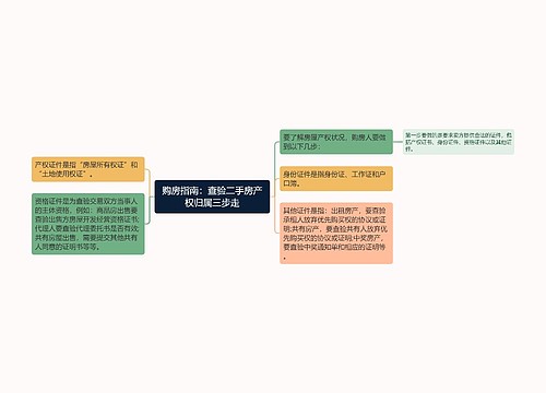 购房指南：查验二手房产权归属三步走