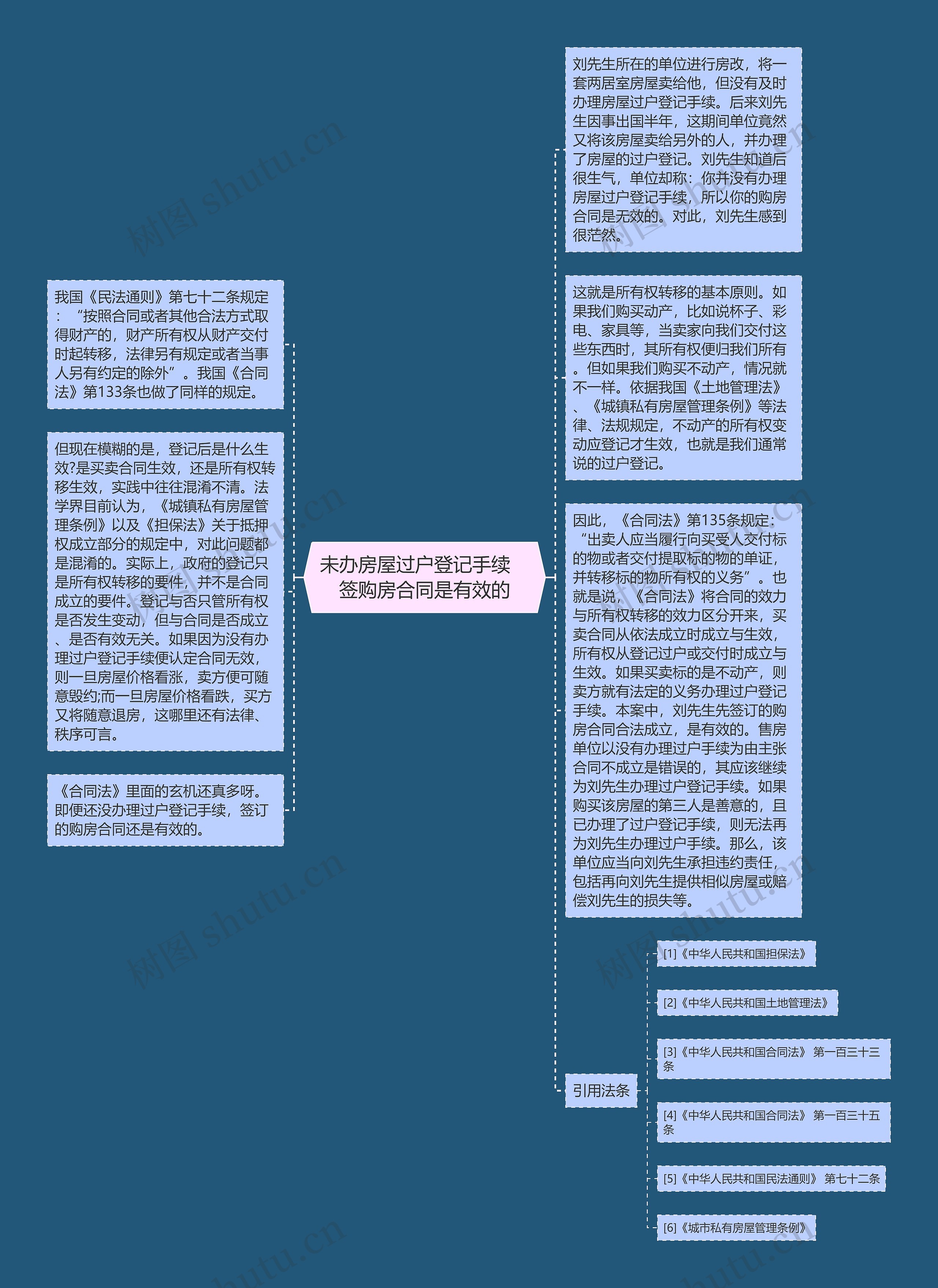 未办房屋过户登记手续　签购房合同是有效的思维导图