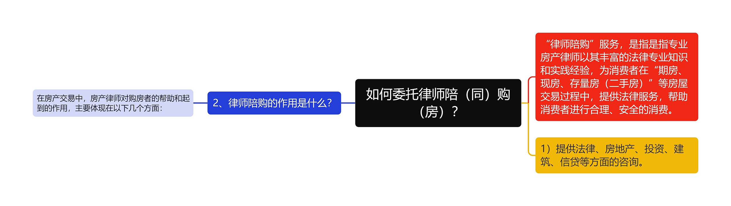 如何委托律师陪（同）购（房）？