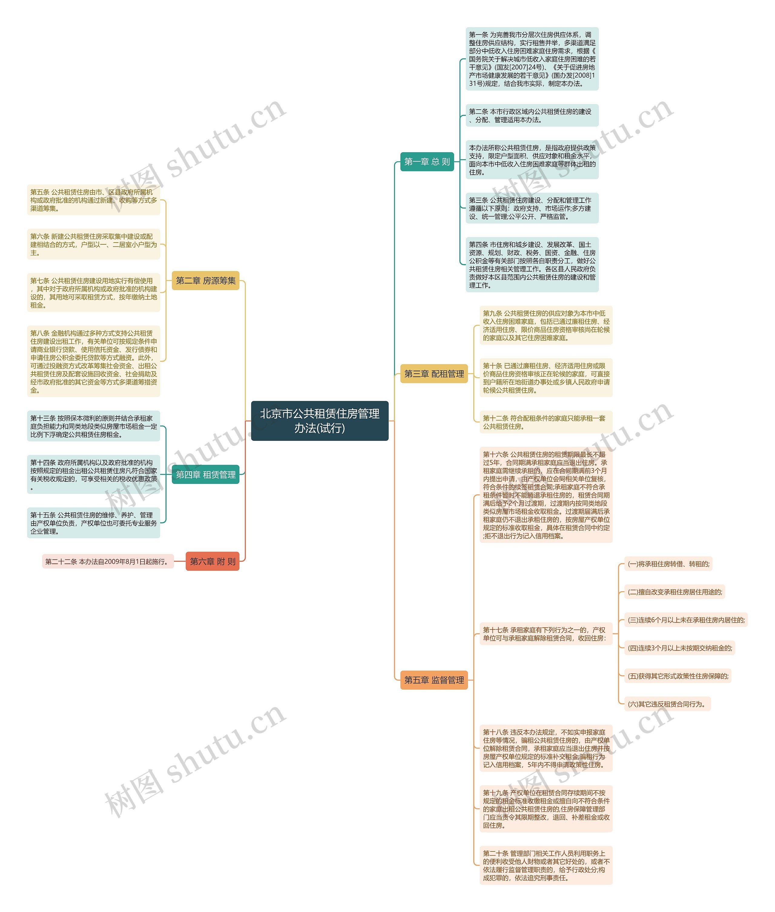 北京市公共租赁住房管理办法(试行)思维导图