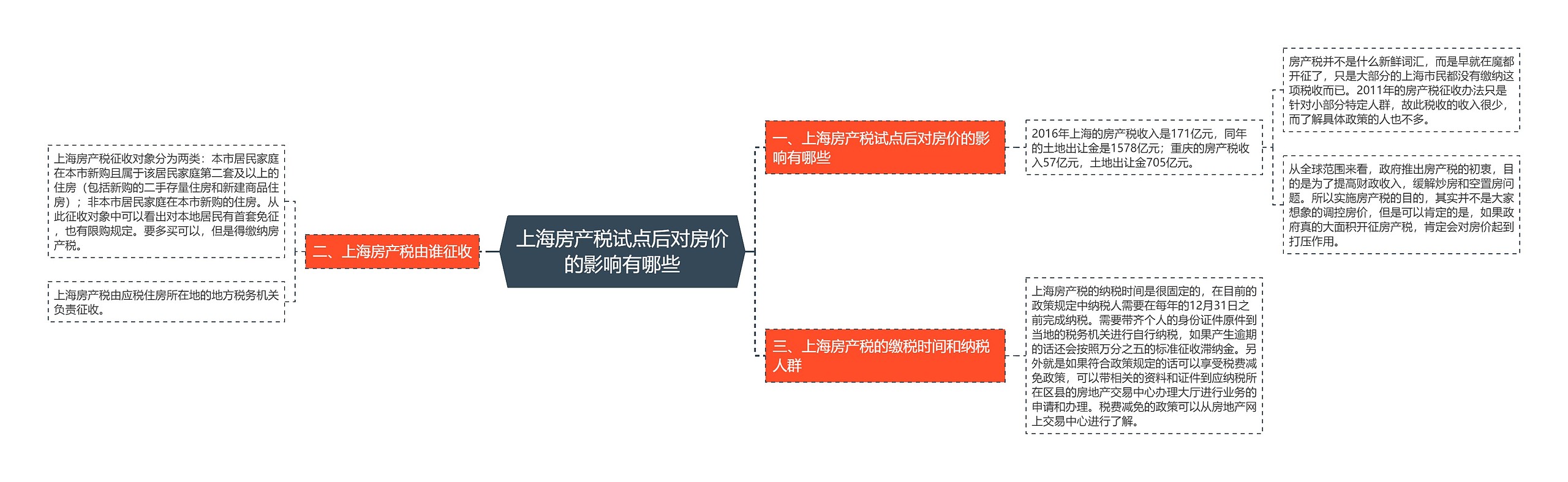 上海房产税试点后对房价的影响有哪些