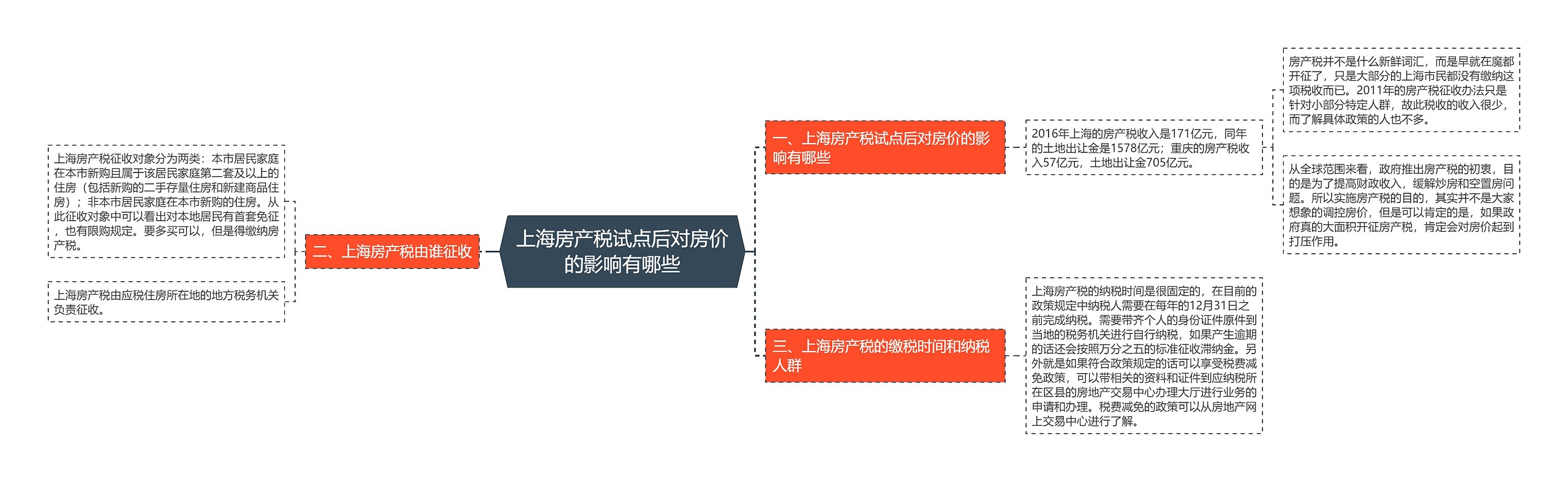 上海房产税试点后对房价的影响有哪些思维导图