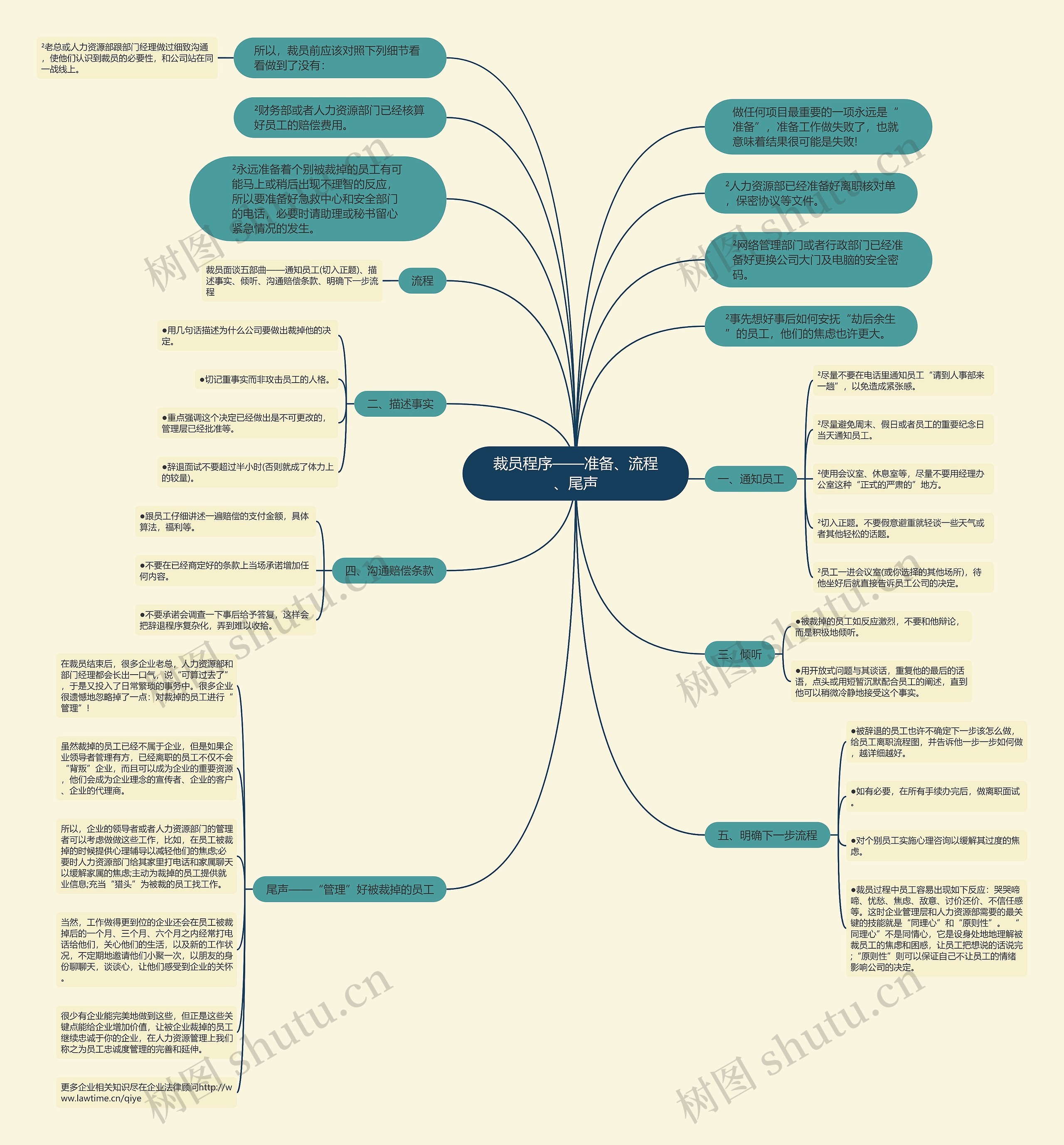 裁员程序——准备、流程、尾声思维导图