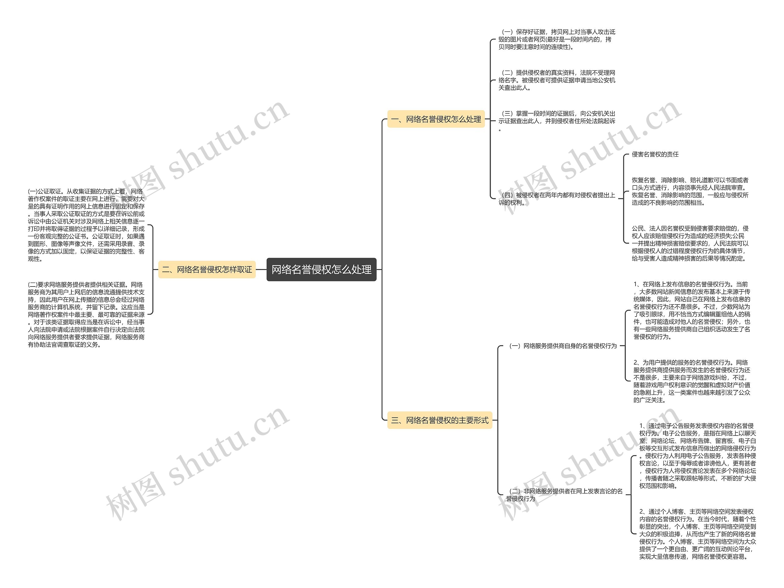 网络名誉侵权怎么处理思维导图