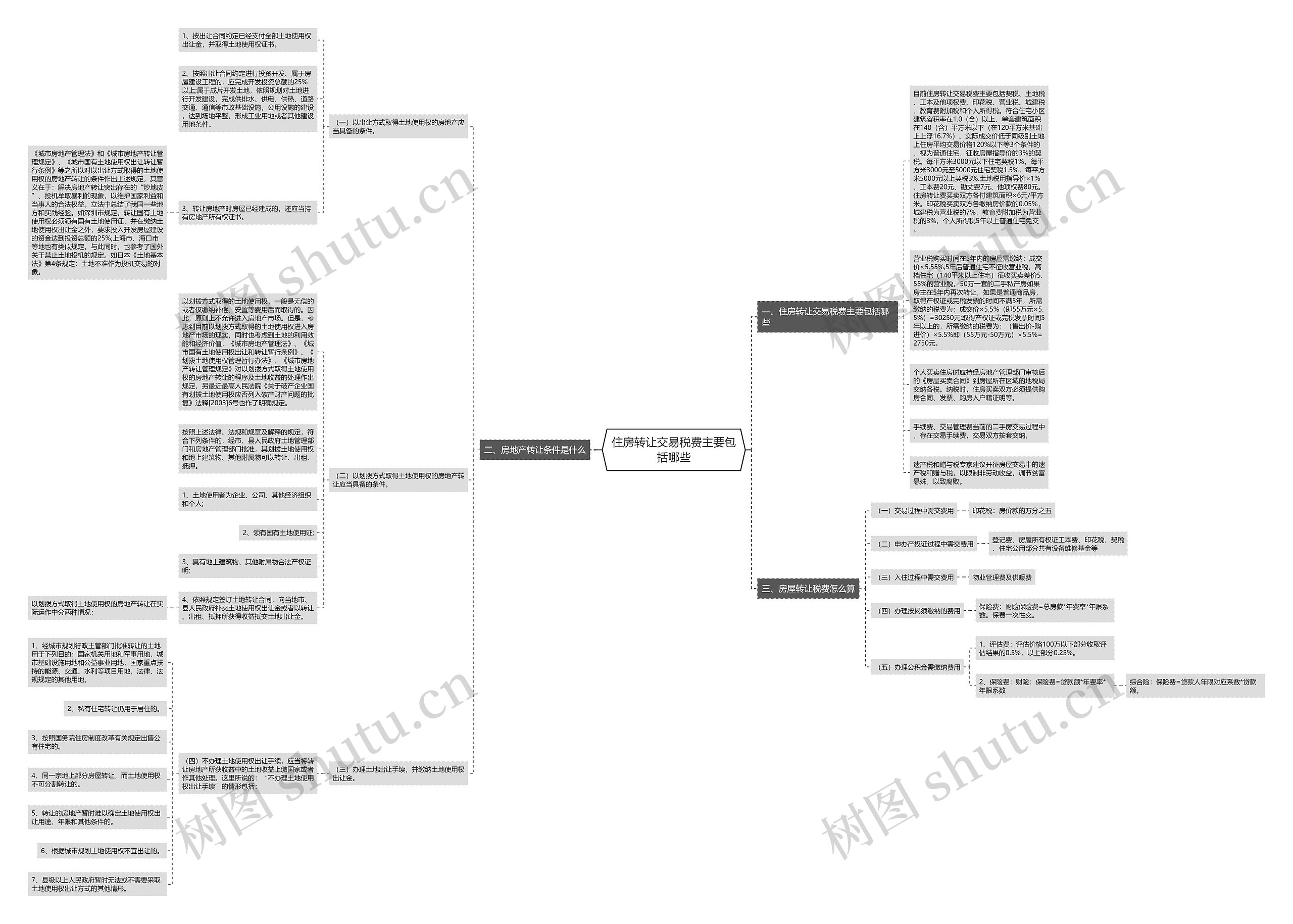 住房转让交易税费主要包括哪些思维导图