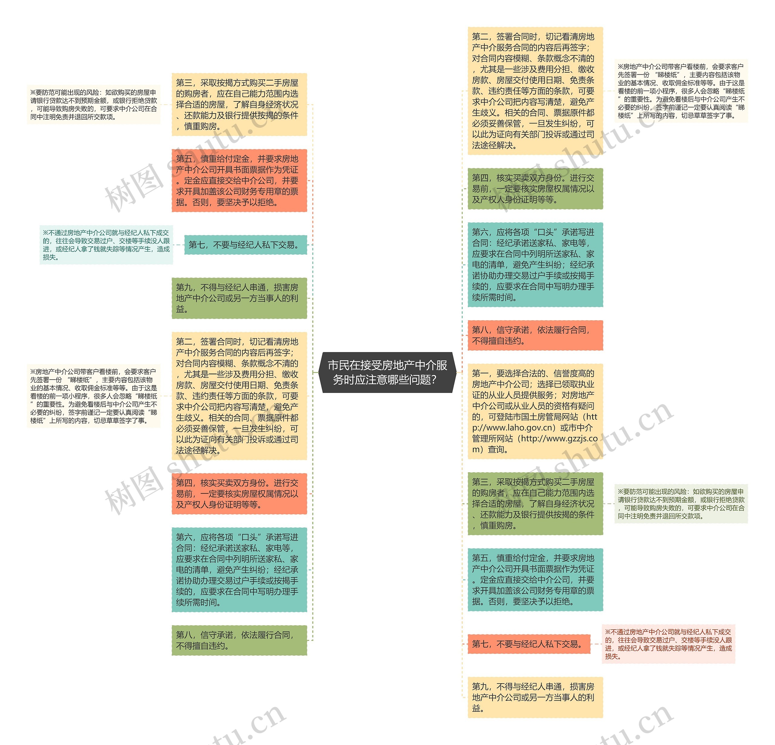 市民在接受房地产中介服务时应注意哪些问题？思维导图