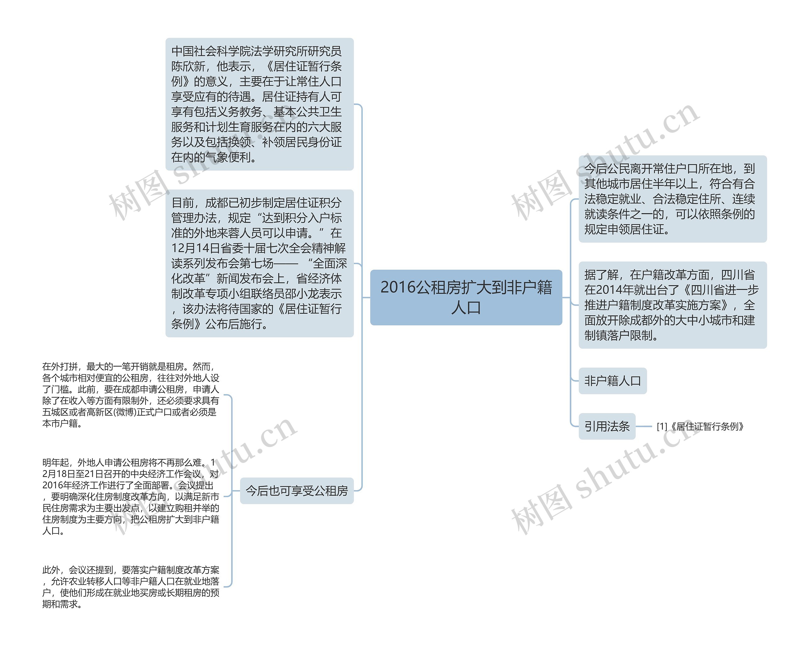 2016公租房扩大到非户籍人口思维导图