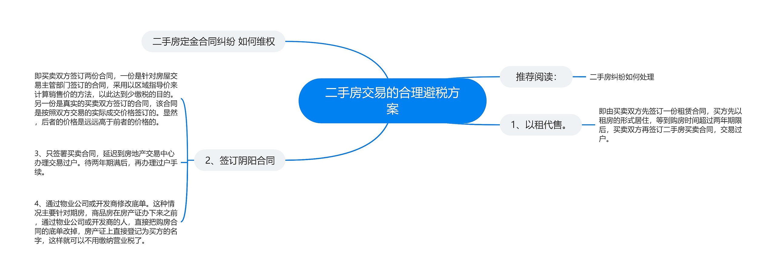 二手房交易的合理避税方案思维导图