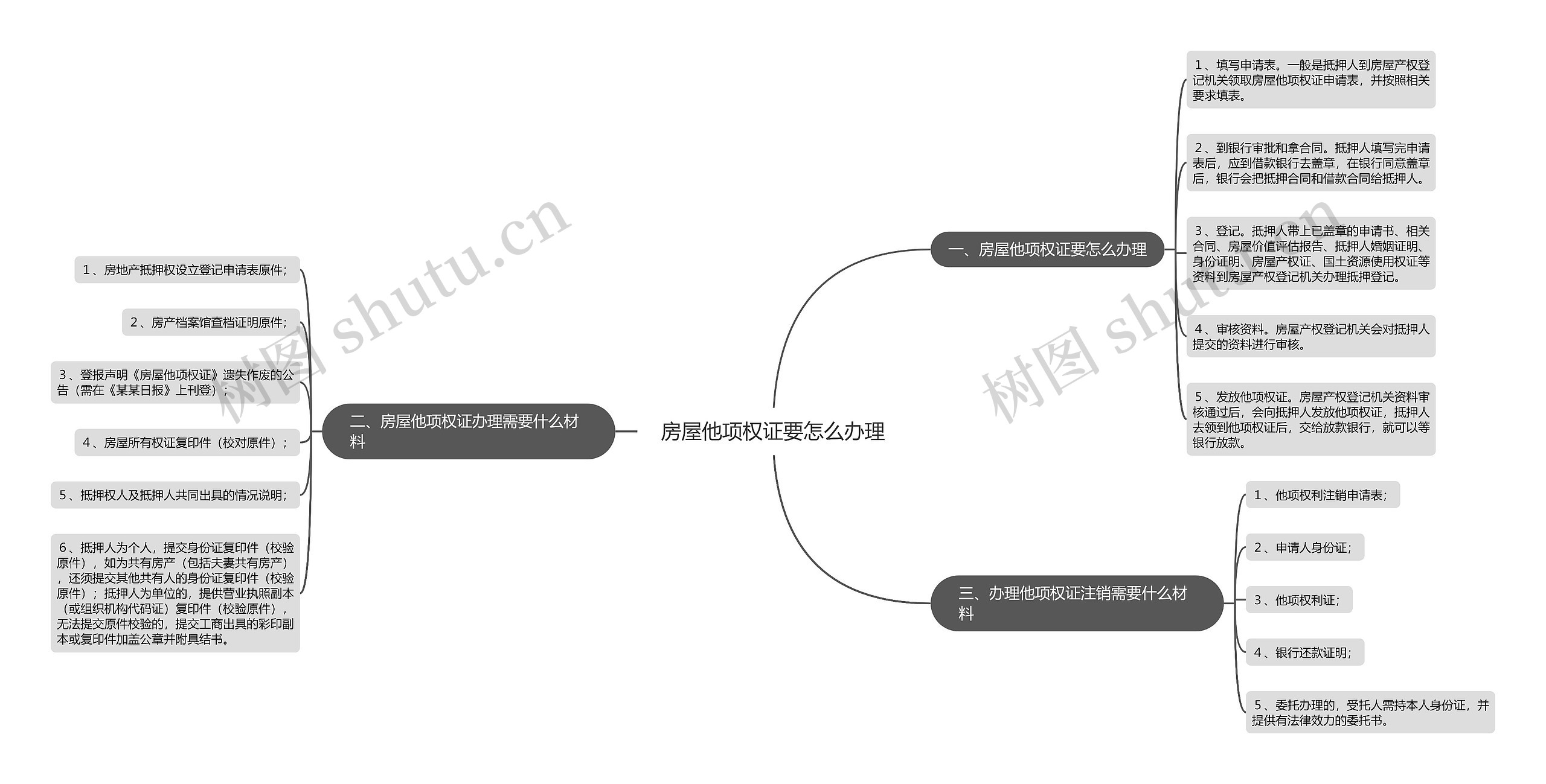 房屋他项权证要怎么办理思维导图