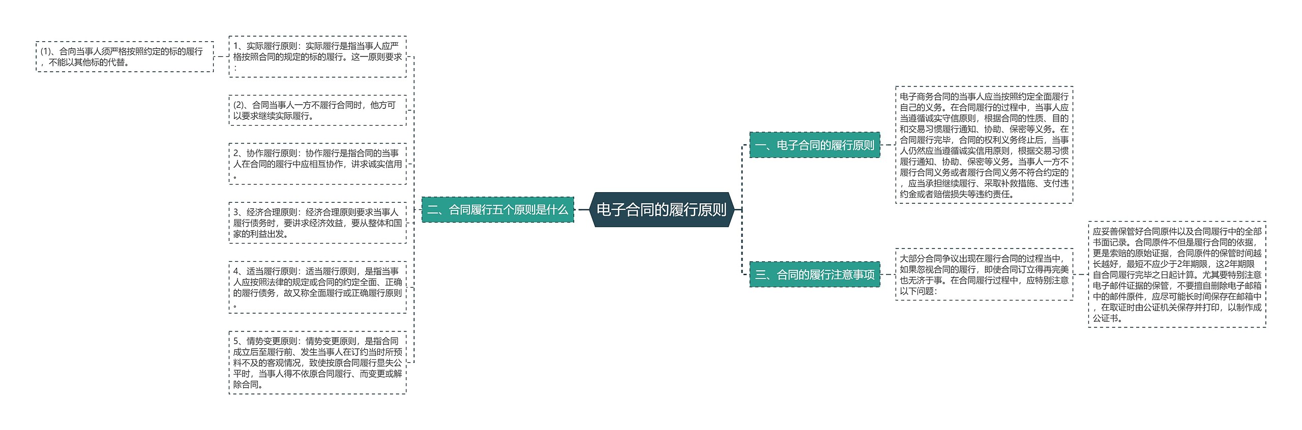电子合同的履行原则思维导图