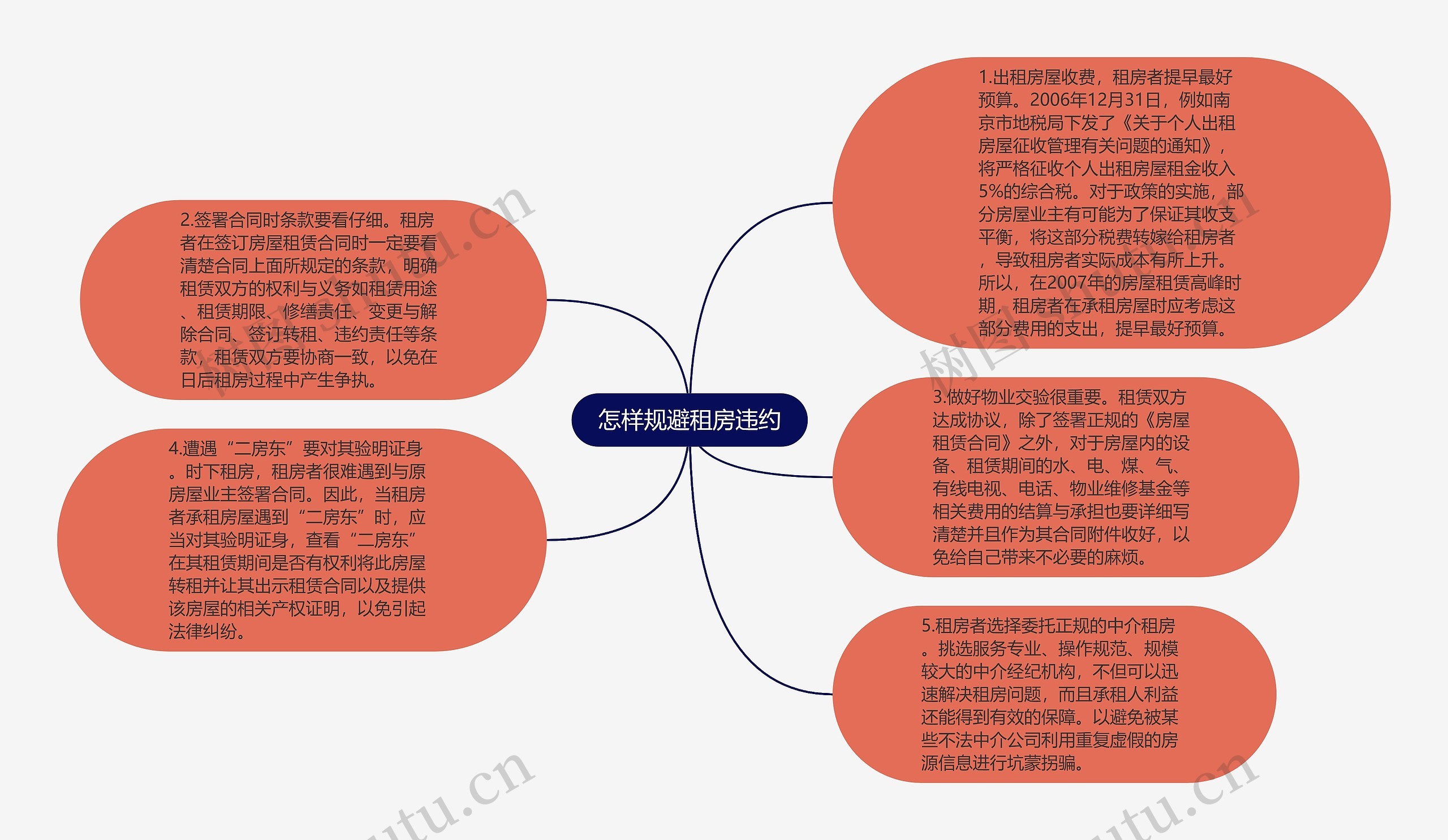 怎样规避租房违约思维导图