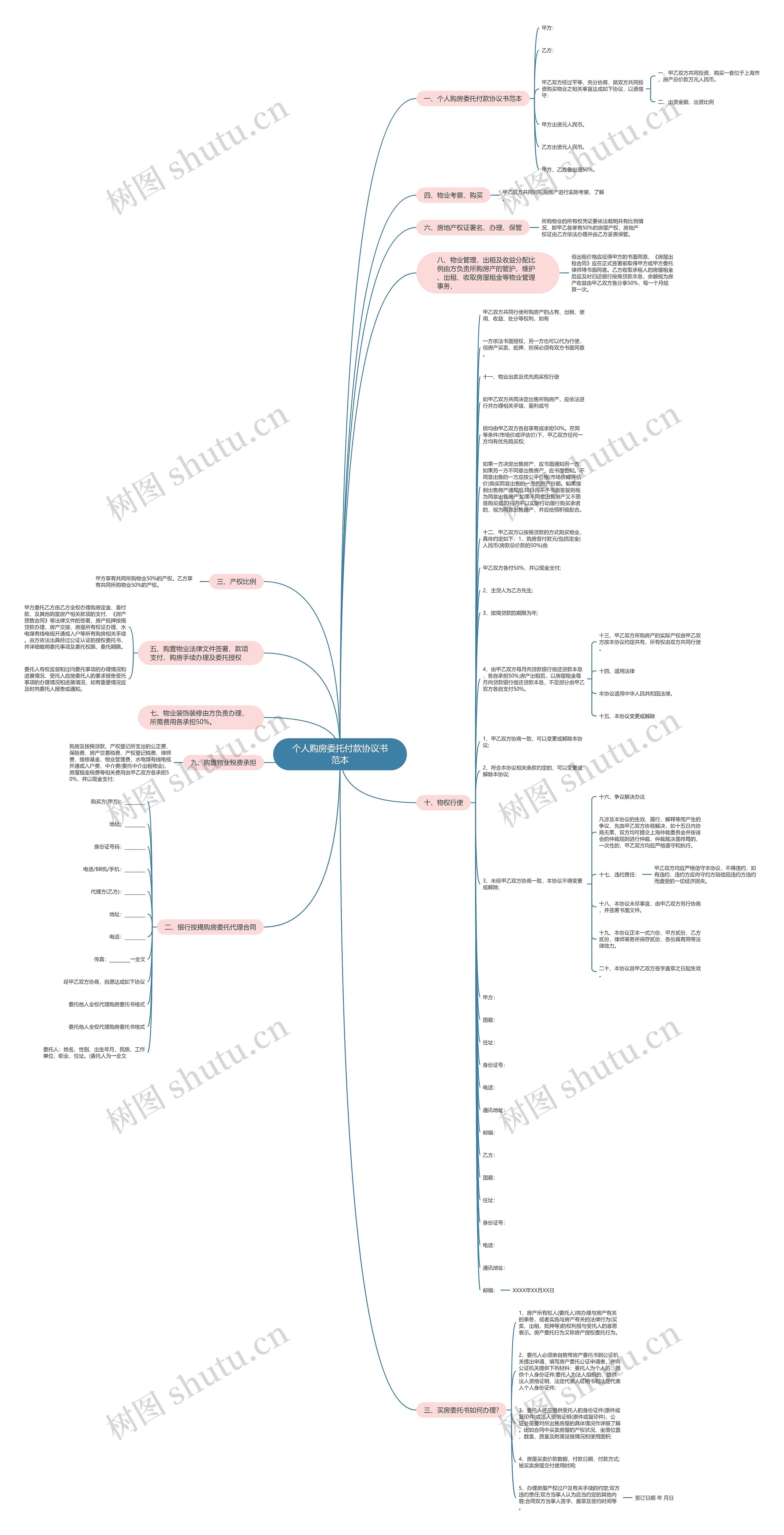 个人购房委托付款协议书范本思维导图