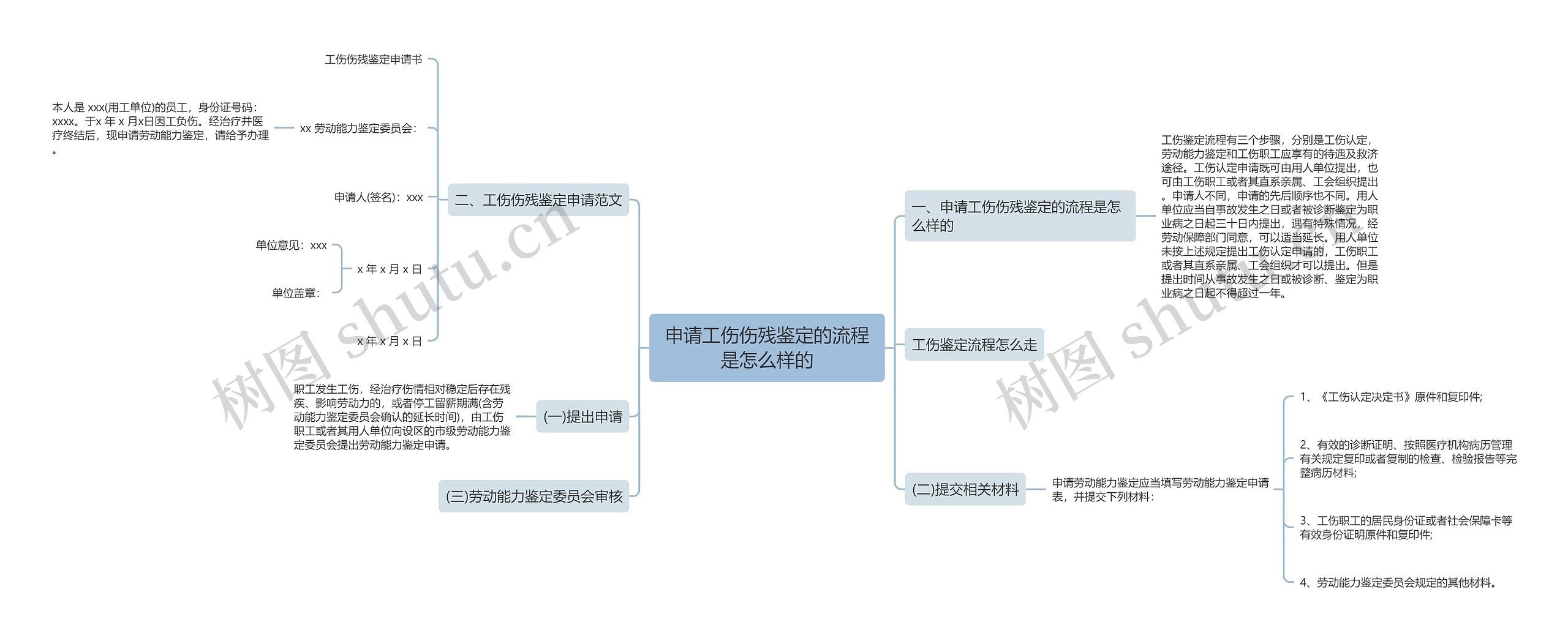 申请工伤伤残鉴定的流程是怎么样的思维导图