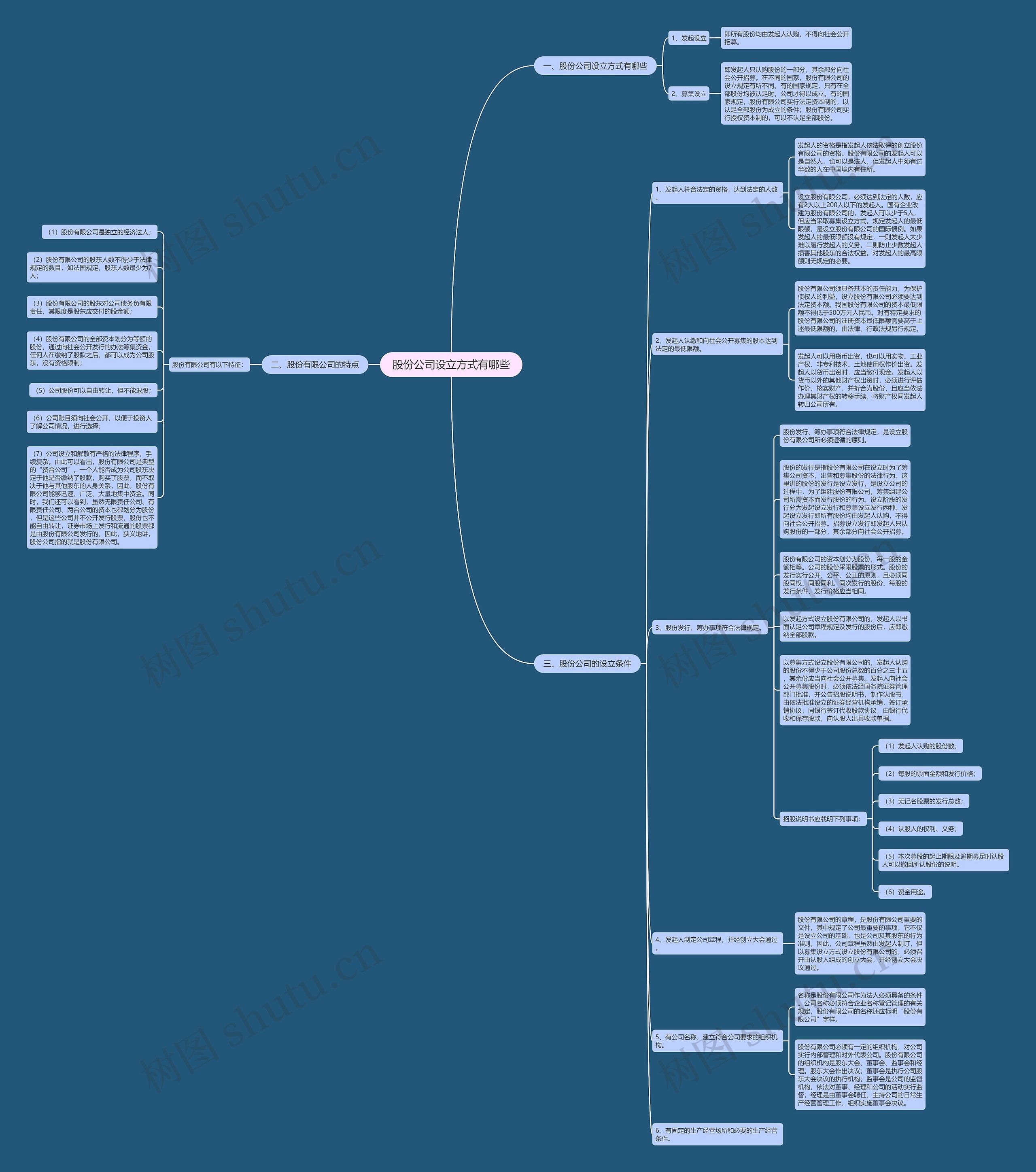 股份公司设立方式有哪些思维导图