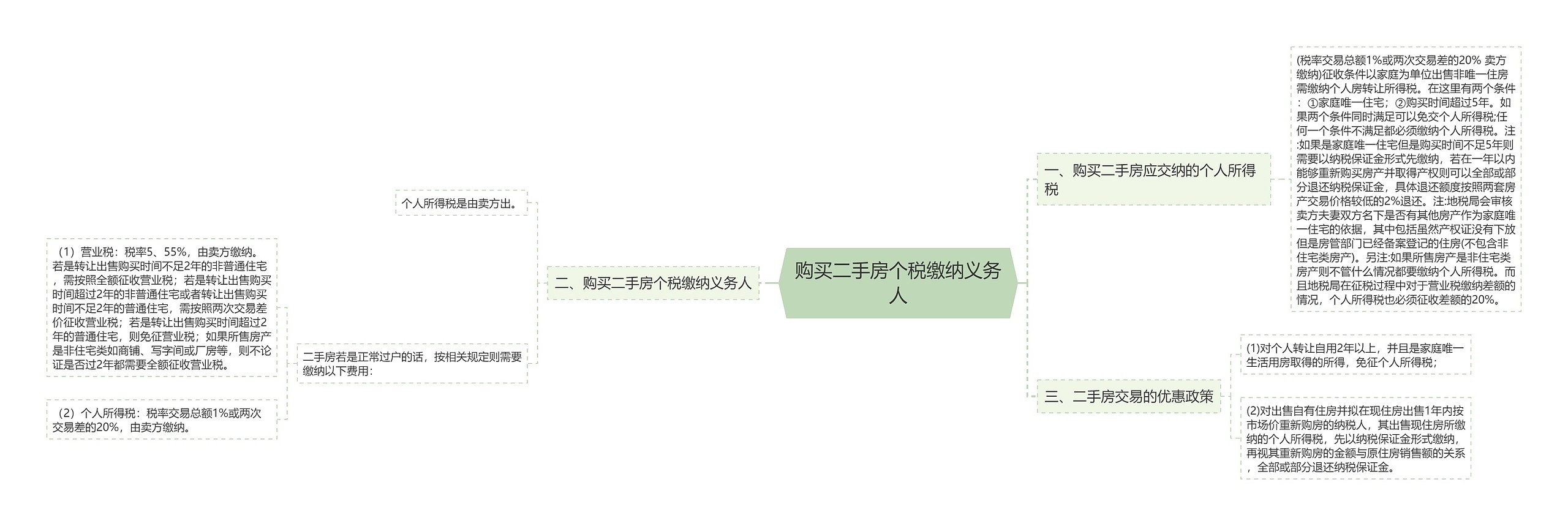 购买二手房个税缴纳义务人思维导图