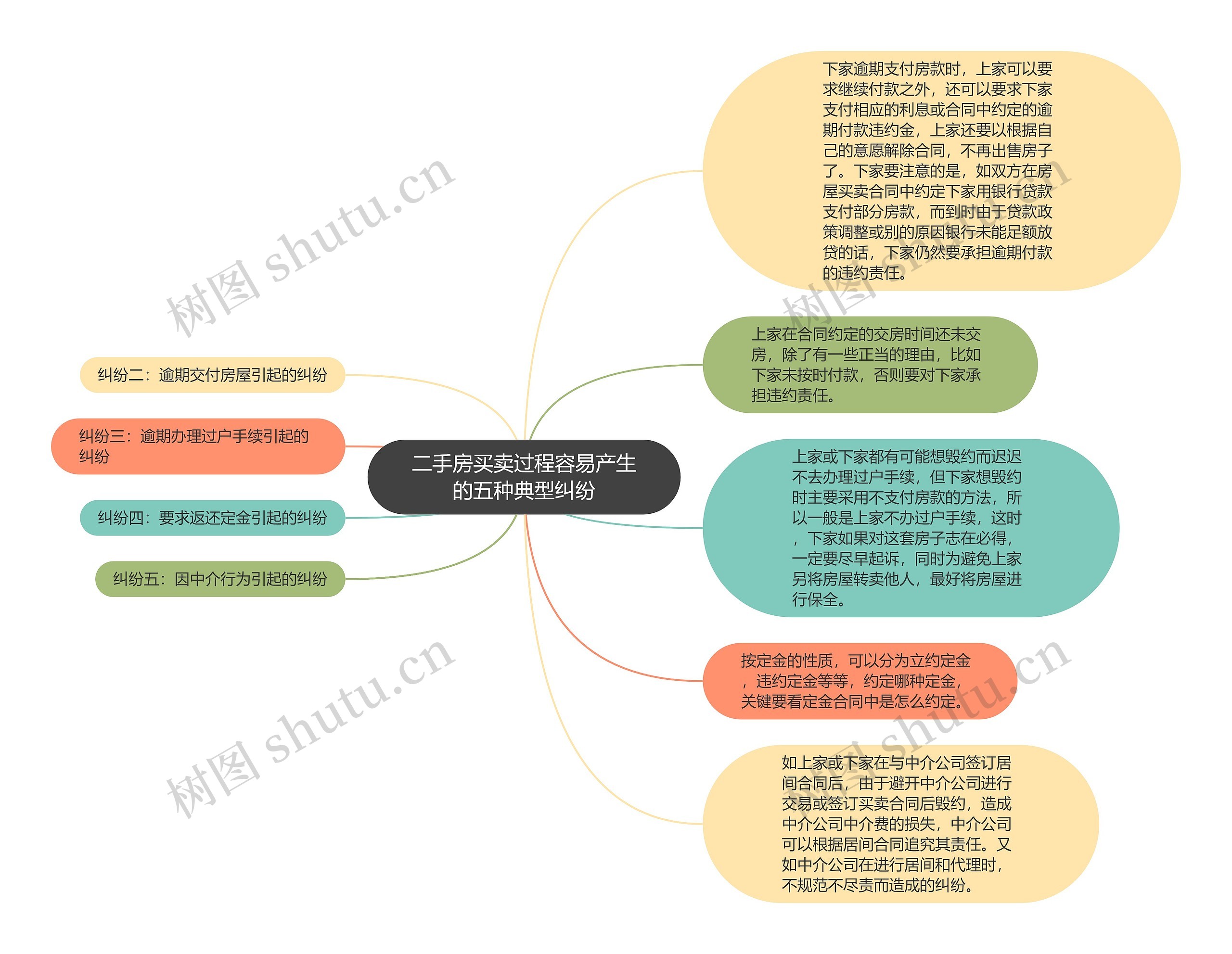 二手房买卖过程容易产生的五种典型纠纷