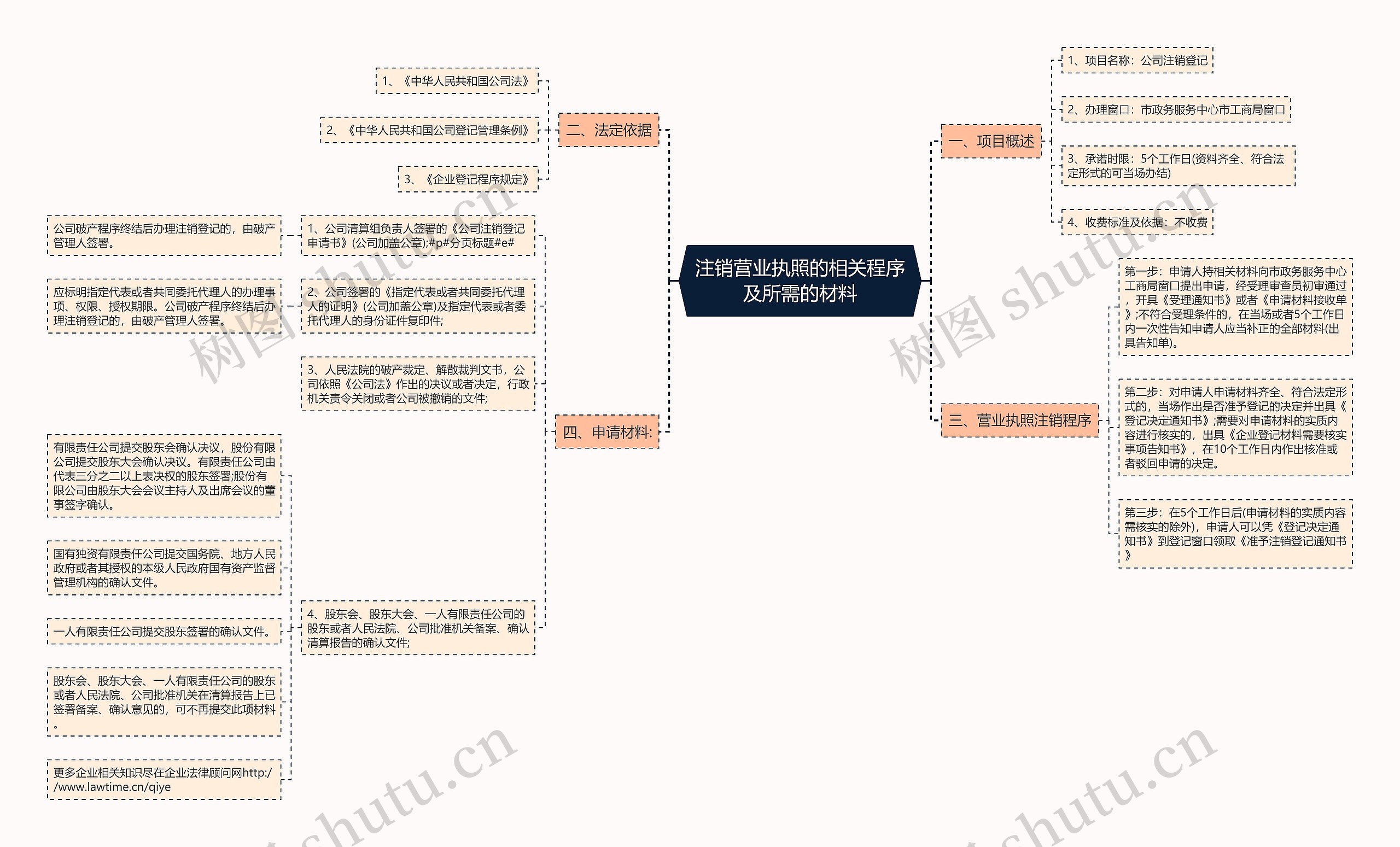 注销营业执照的相关程序及所需的材料思维导图