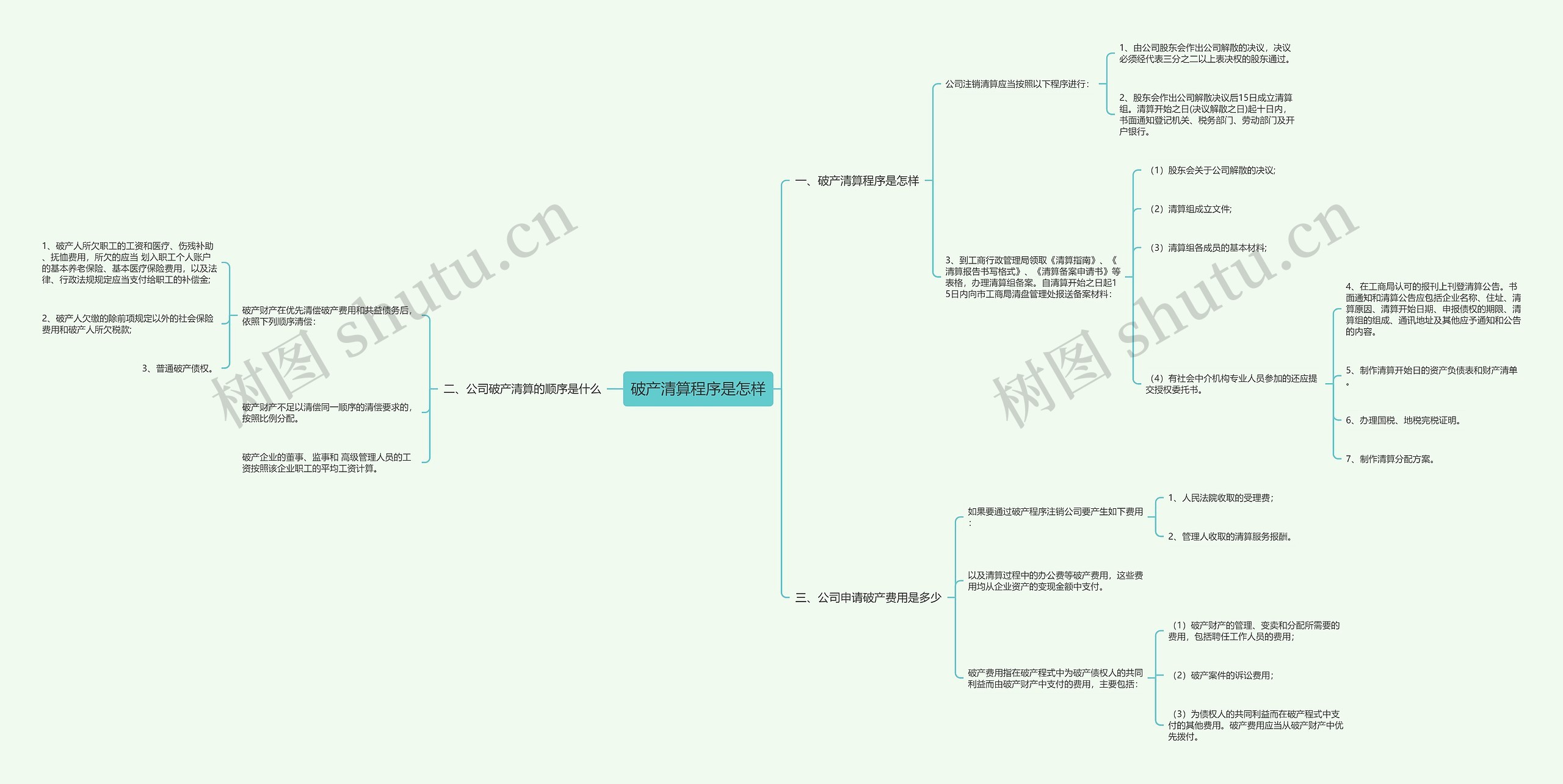 破产清算程序是怎样思维导图