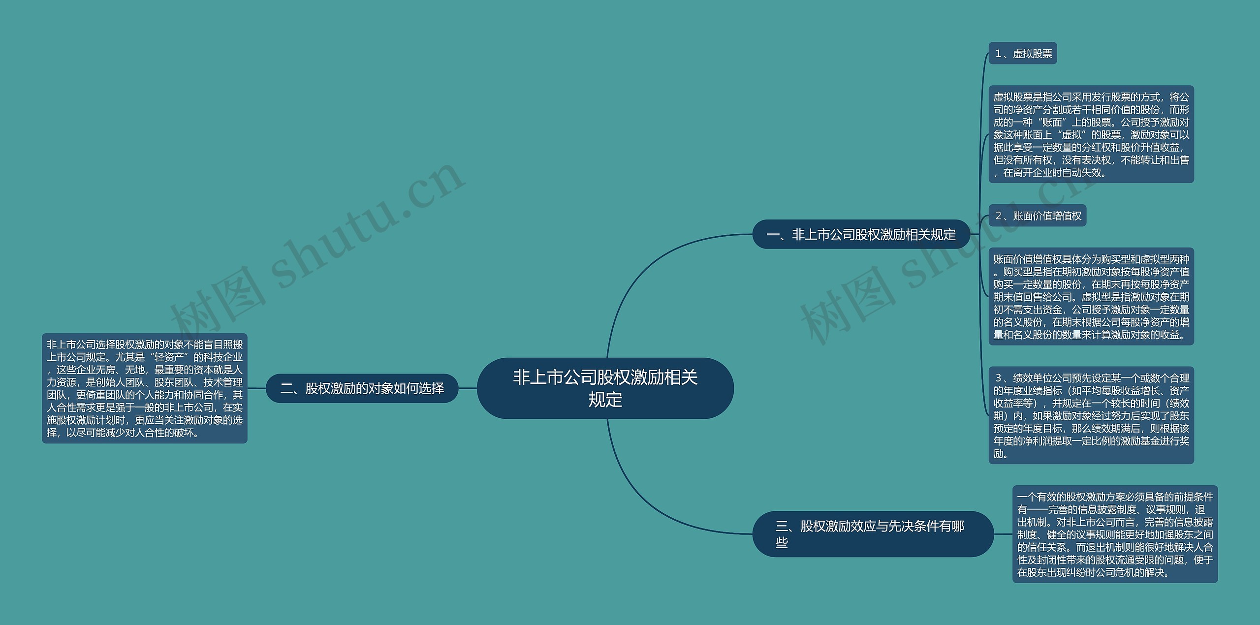 非上市公司股权激励相关规定思维导图