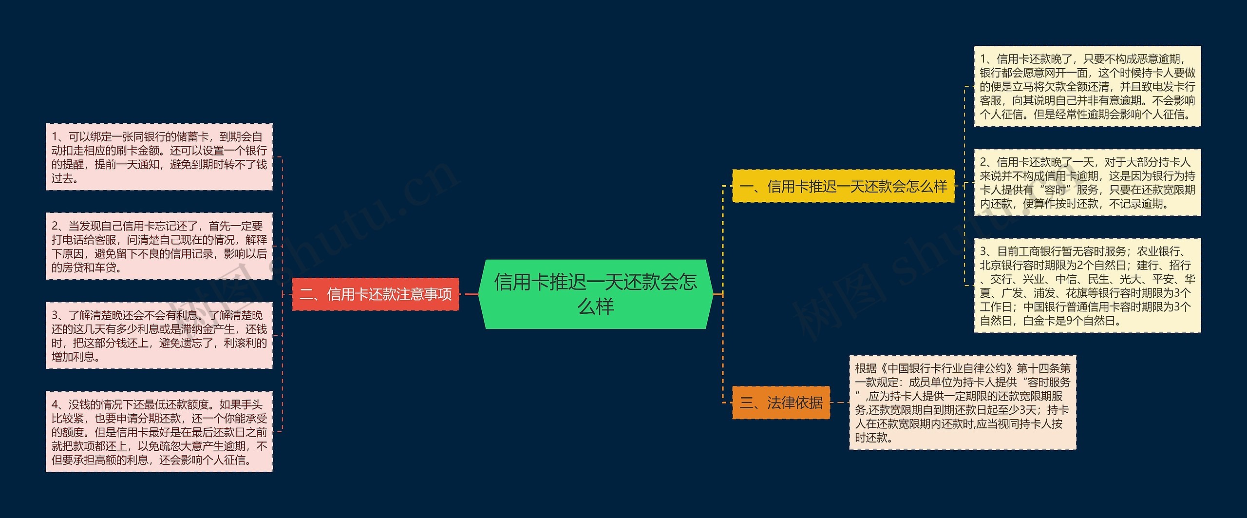 信用卡推迟一天还款会怎么样思维导图