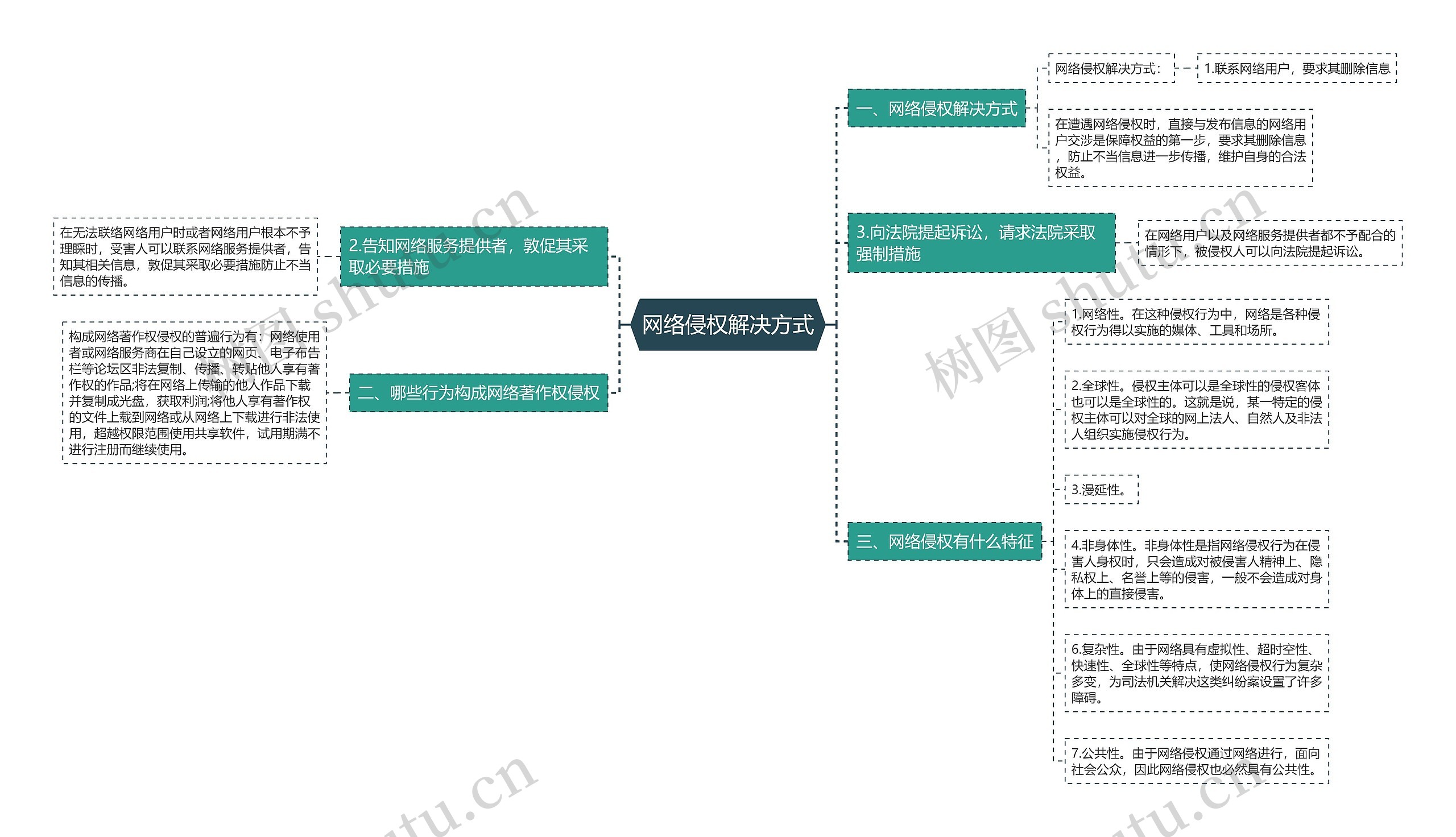 网络侵权解决方式思维导图