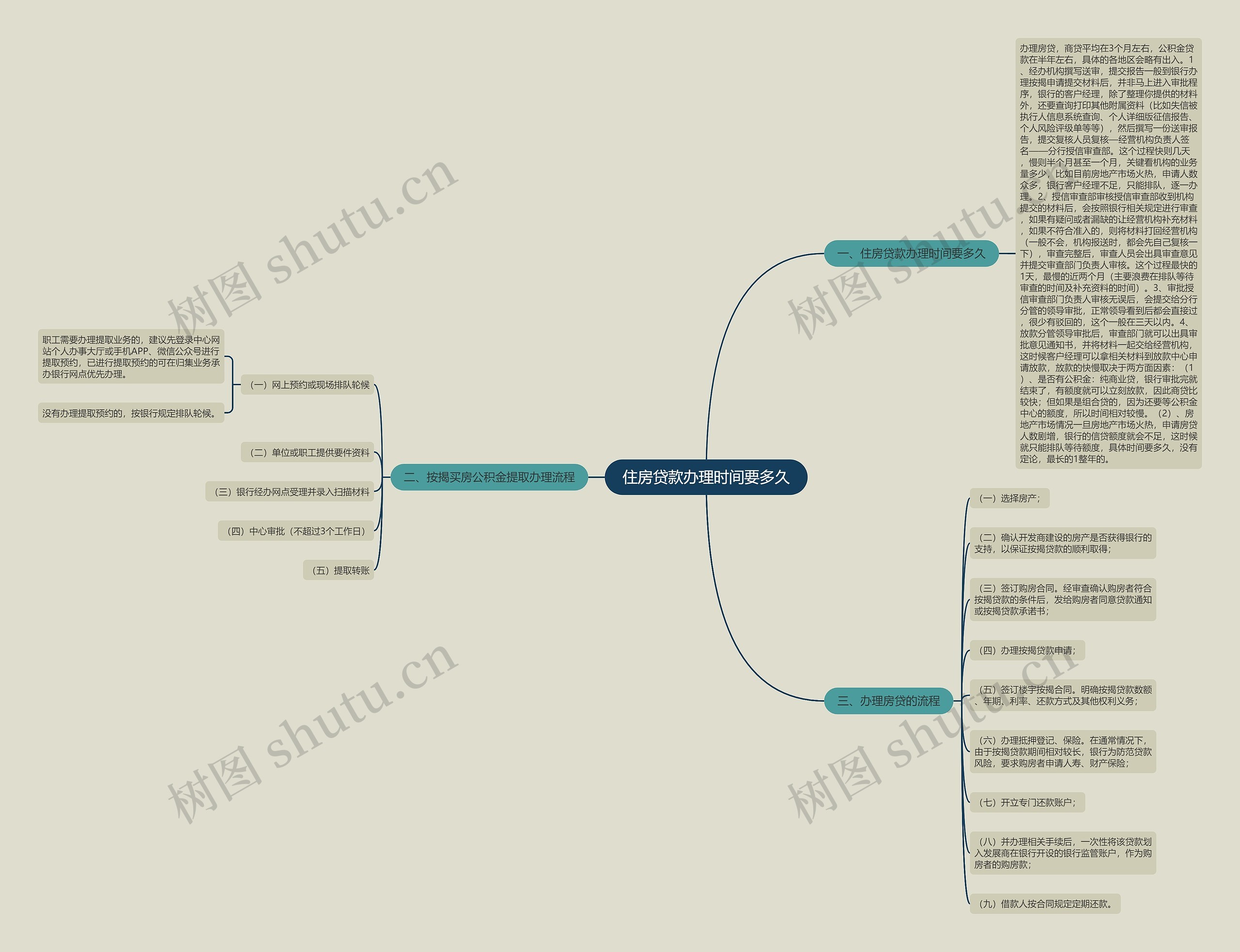 住房贷款办理时间要多久思维导图