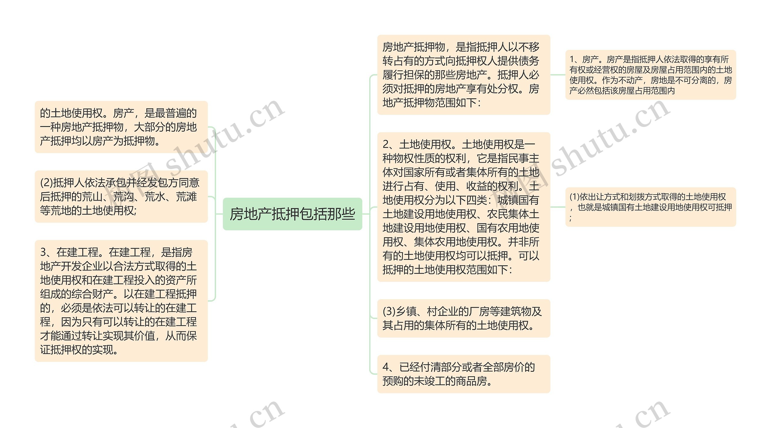 房地产抵押包括那些思维导图