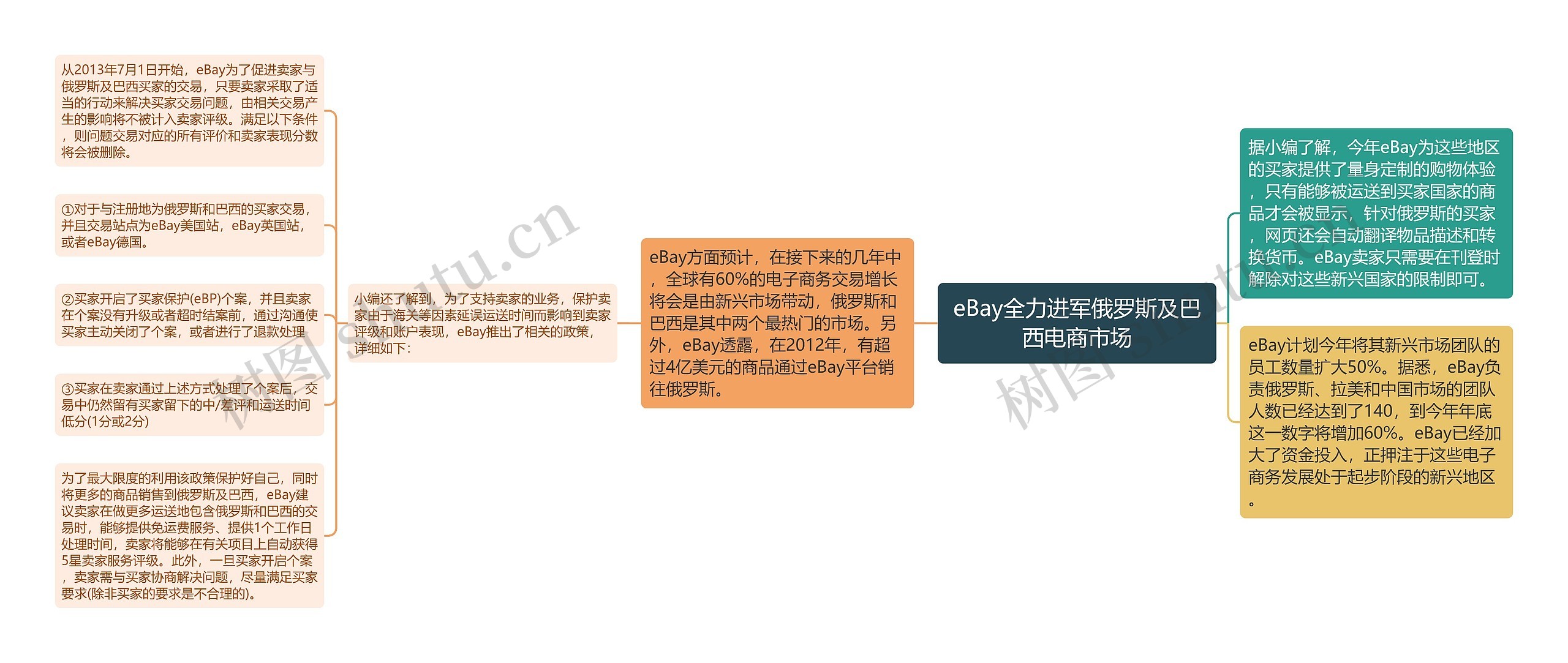 eBay全力进军俄罗斯及巴西电商市场 eBay全力进军俄罗斯及巴西电商市场