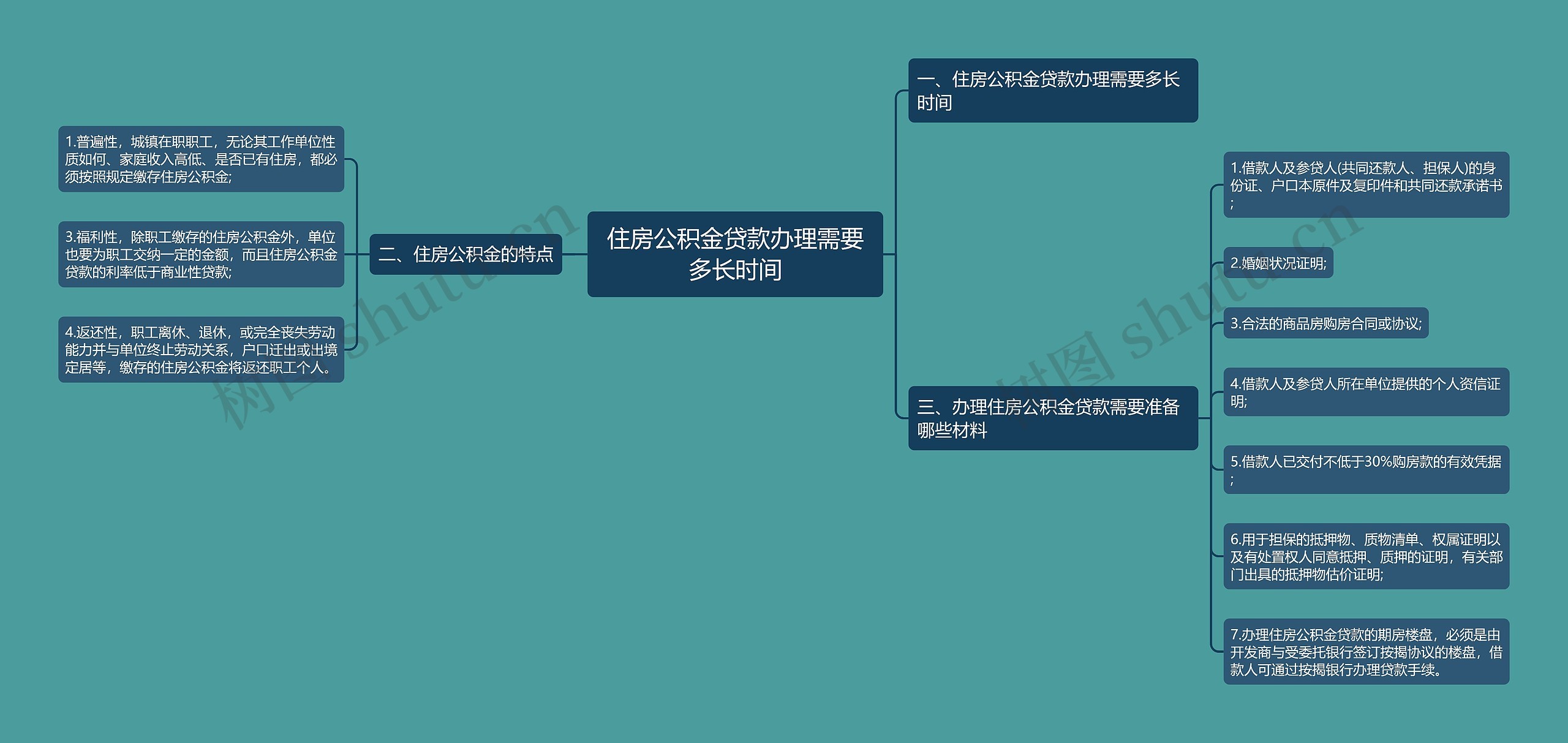 住房公积金贷款办理需要多长时间思维导图