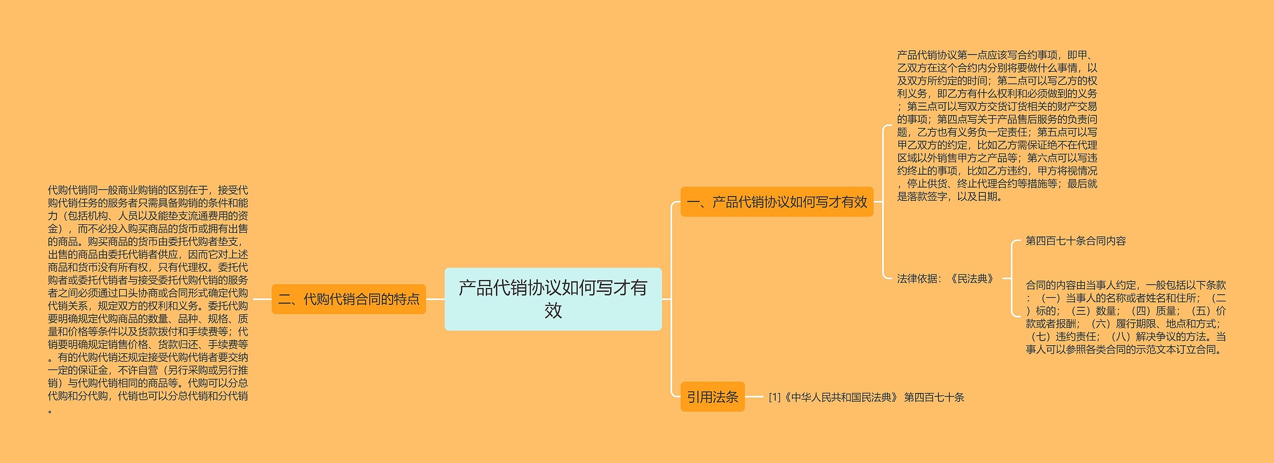 产品代销协议如何写才有效思维导图