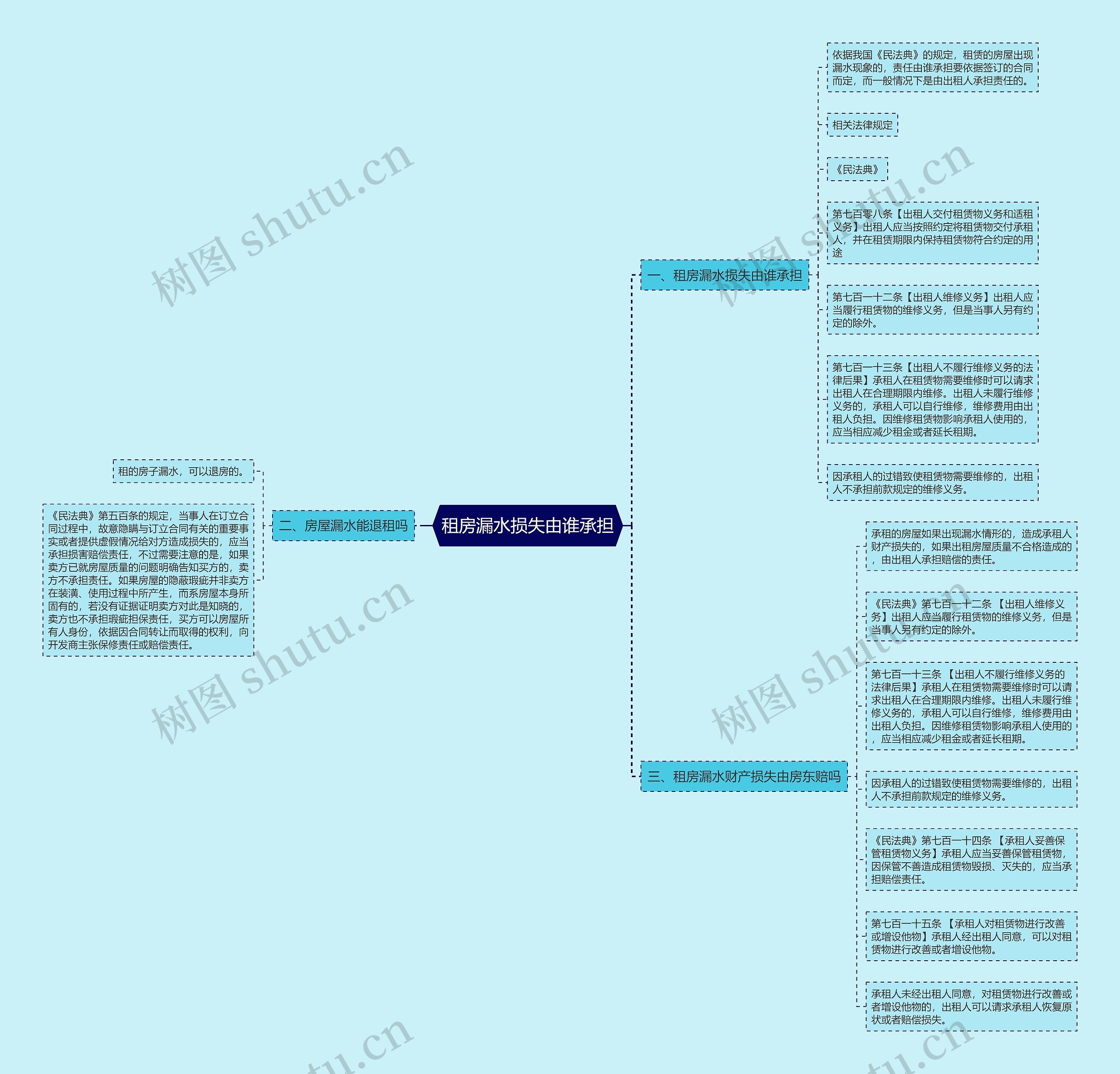 租房漏水损失由谁承担思维导图