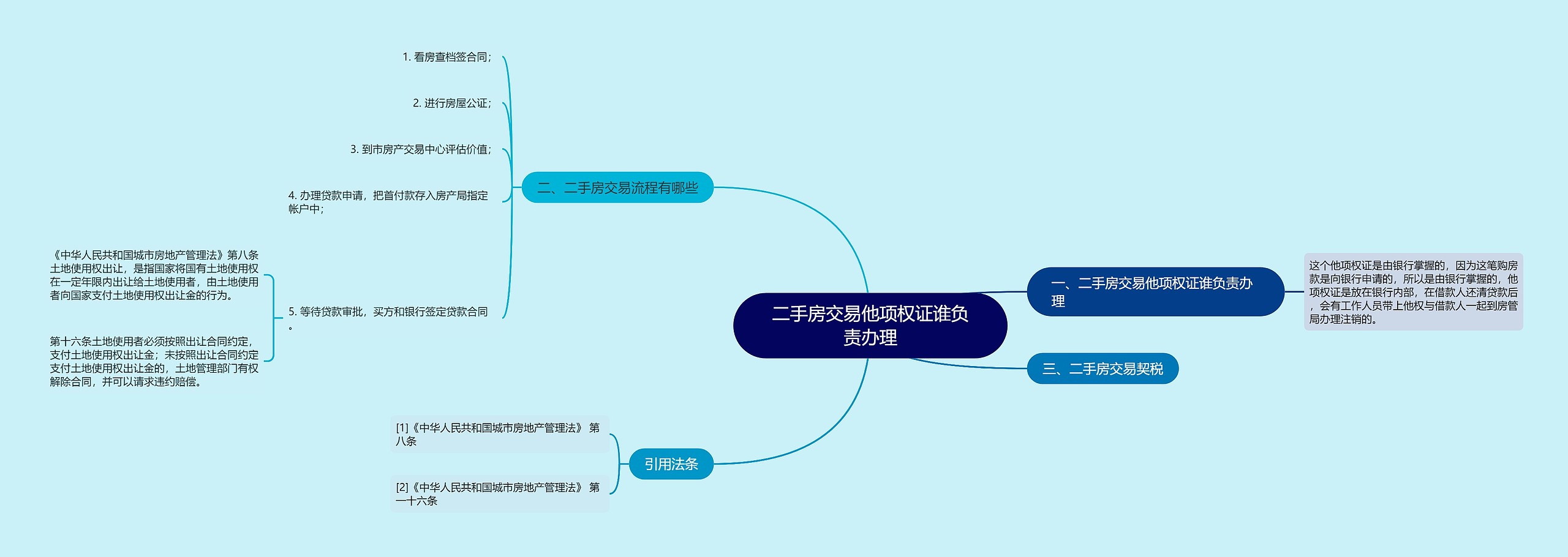 二手房交易他项权证谁负责办理思维导图