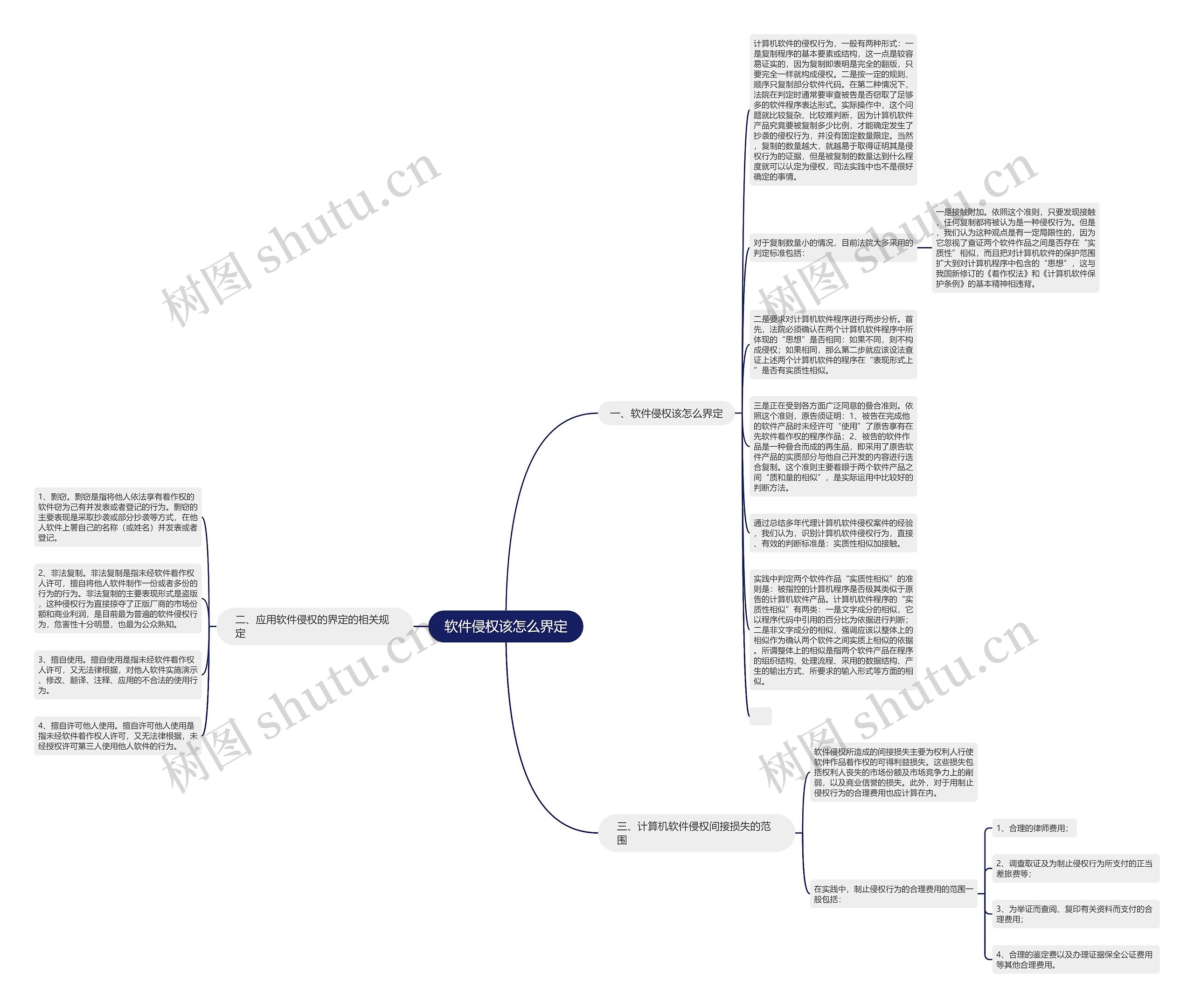 软件侵权该怎么界定思维导图