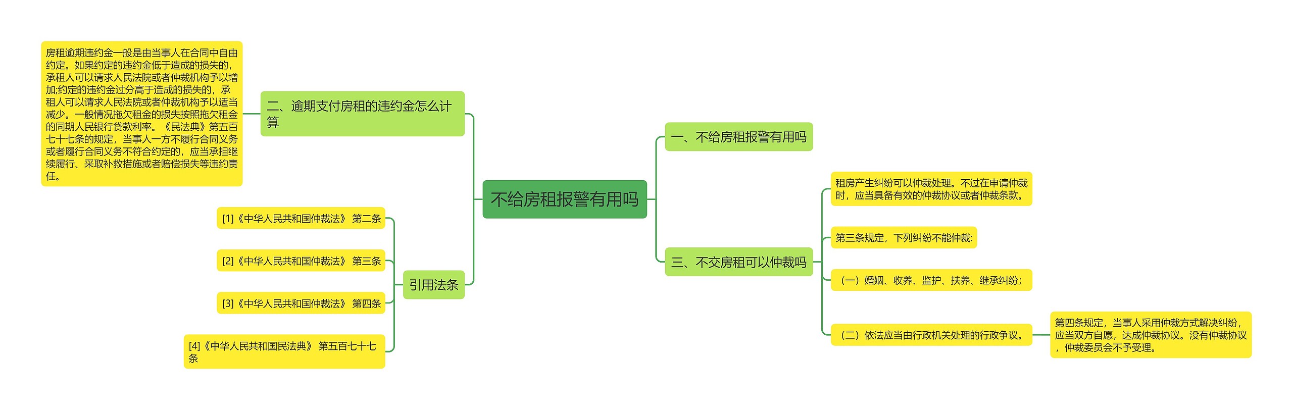 不给房租报警有用吗思维导图