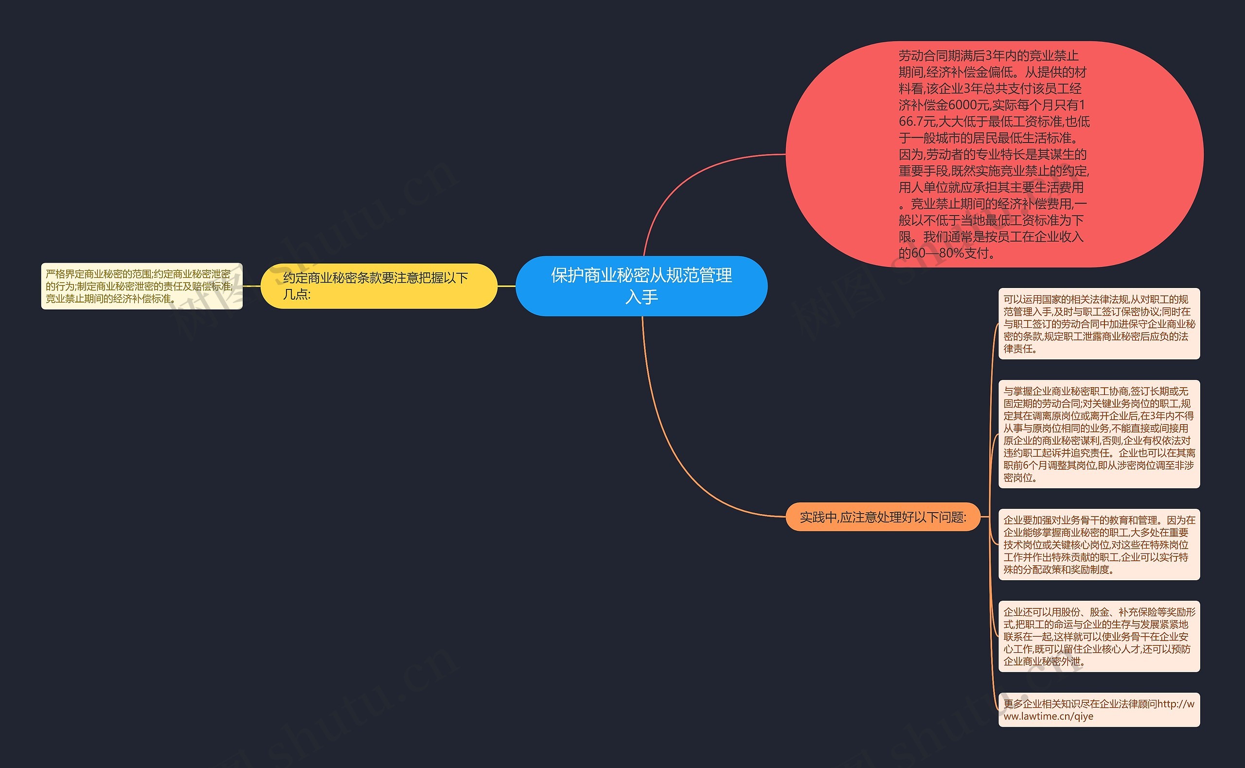 保护商业秘密从规范管理入手思维导图