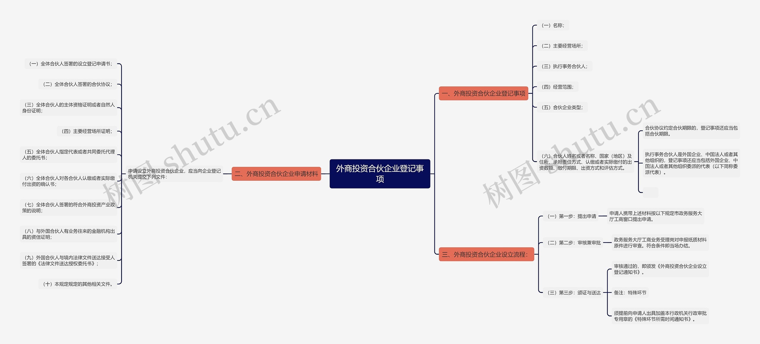 外商投资合伙企业登记事项思维导图