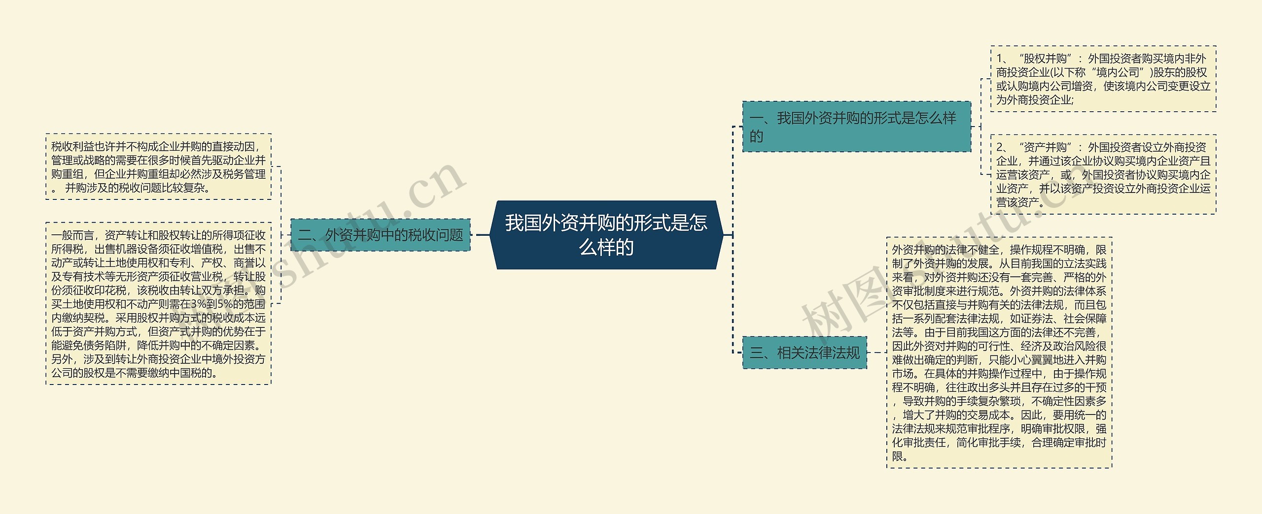 我国外资并购的形式是怎么样的思维导图